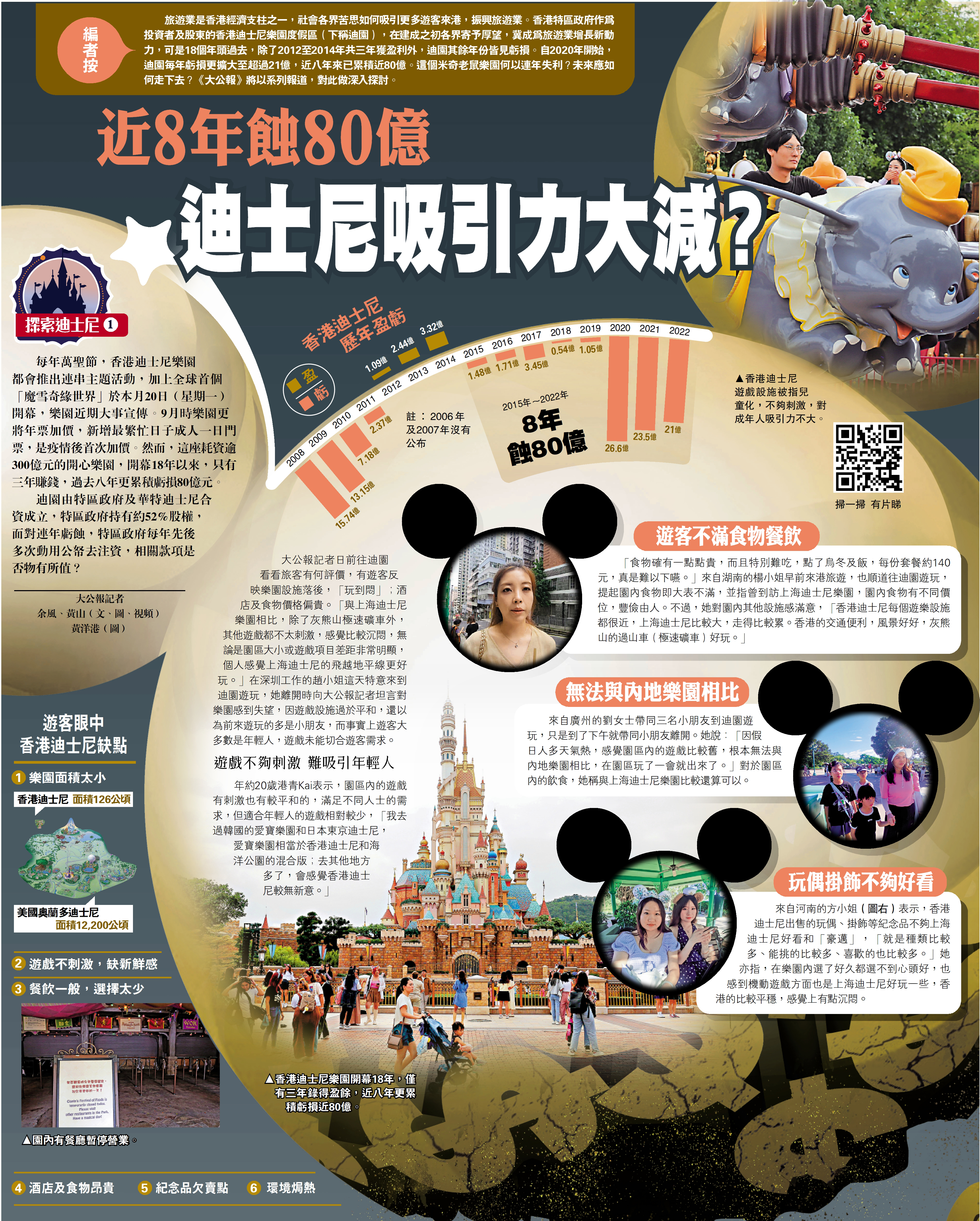 　　圖：香港迪士尼樂園開幕18年，僅有三年錄得盈餘，近八年更累積虧損近80億。