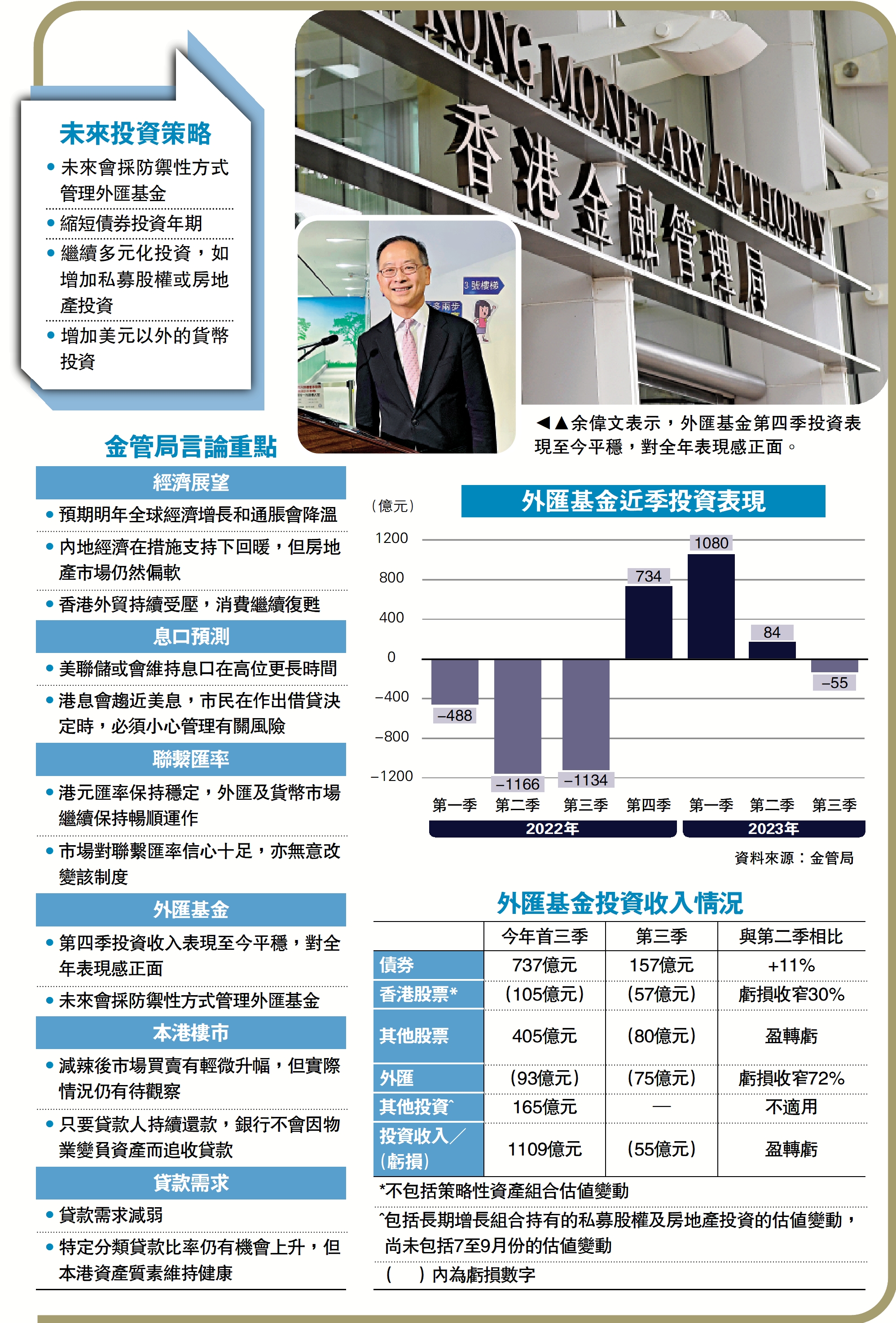 外匯基金上季蝕55億僅債券有賺- 大公報