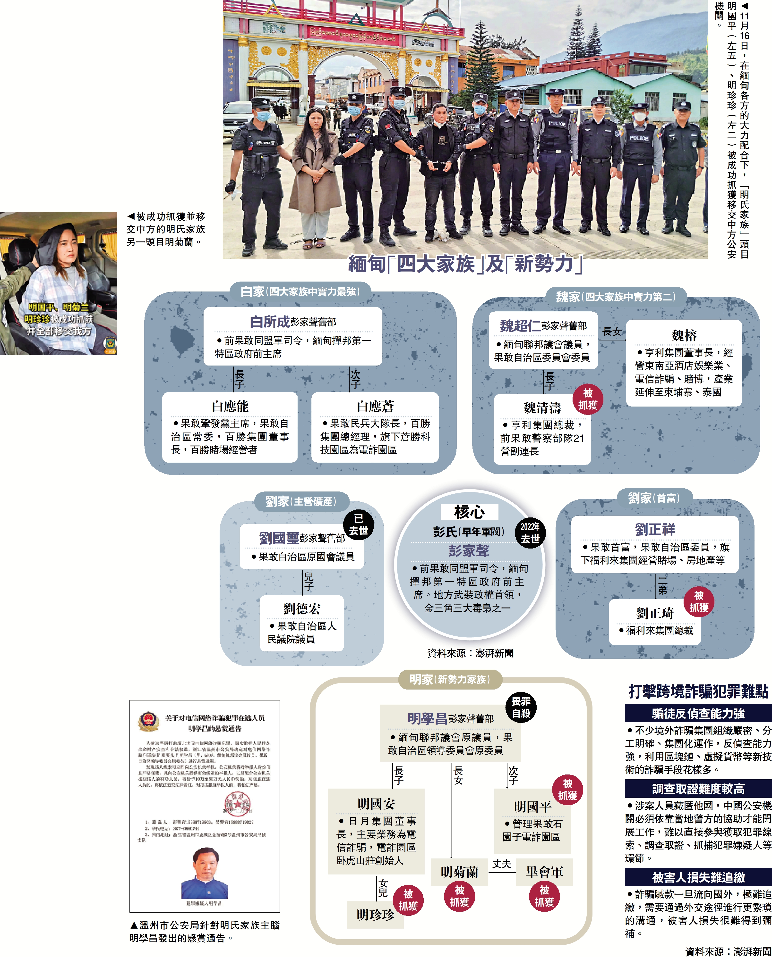 　　圖：緬甸「四大家族」及「新勢力」