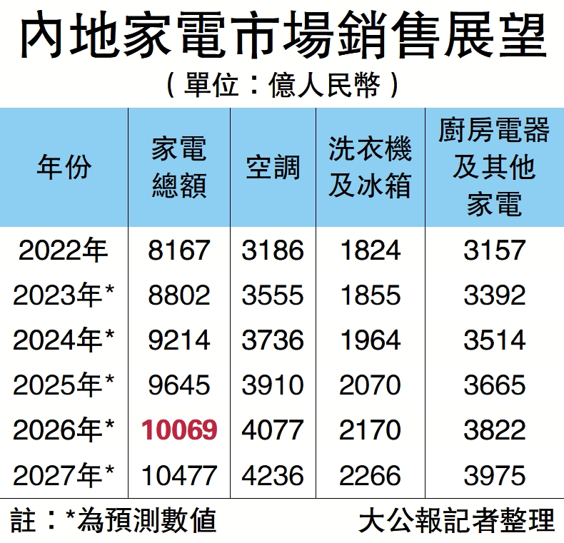　　圖：內地家電市場銷售展望