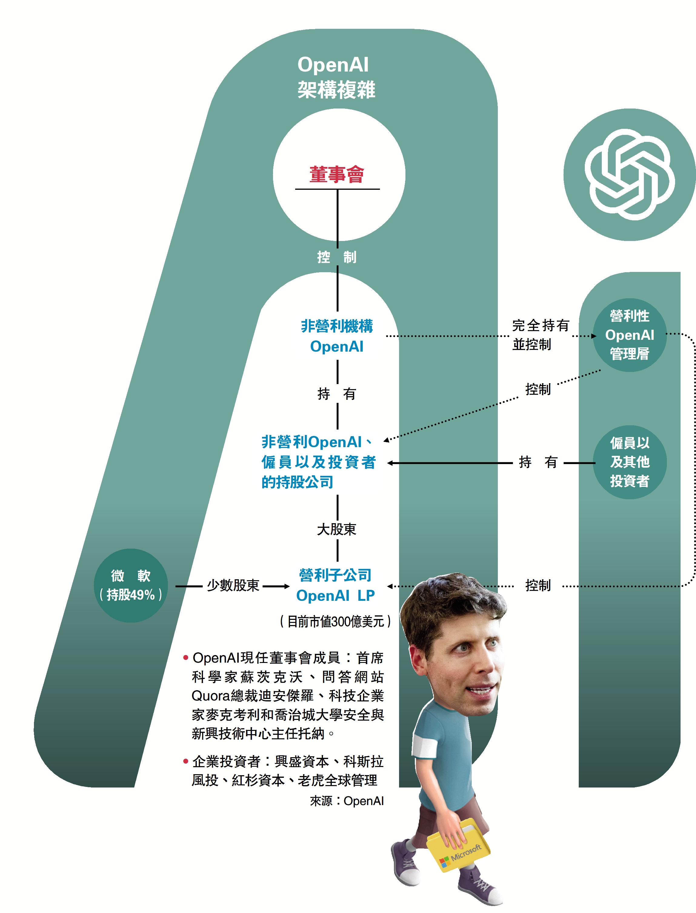 　　圖：OpenAI架構複雜