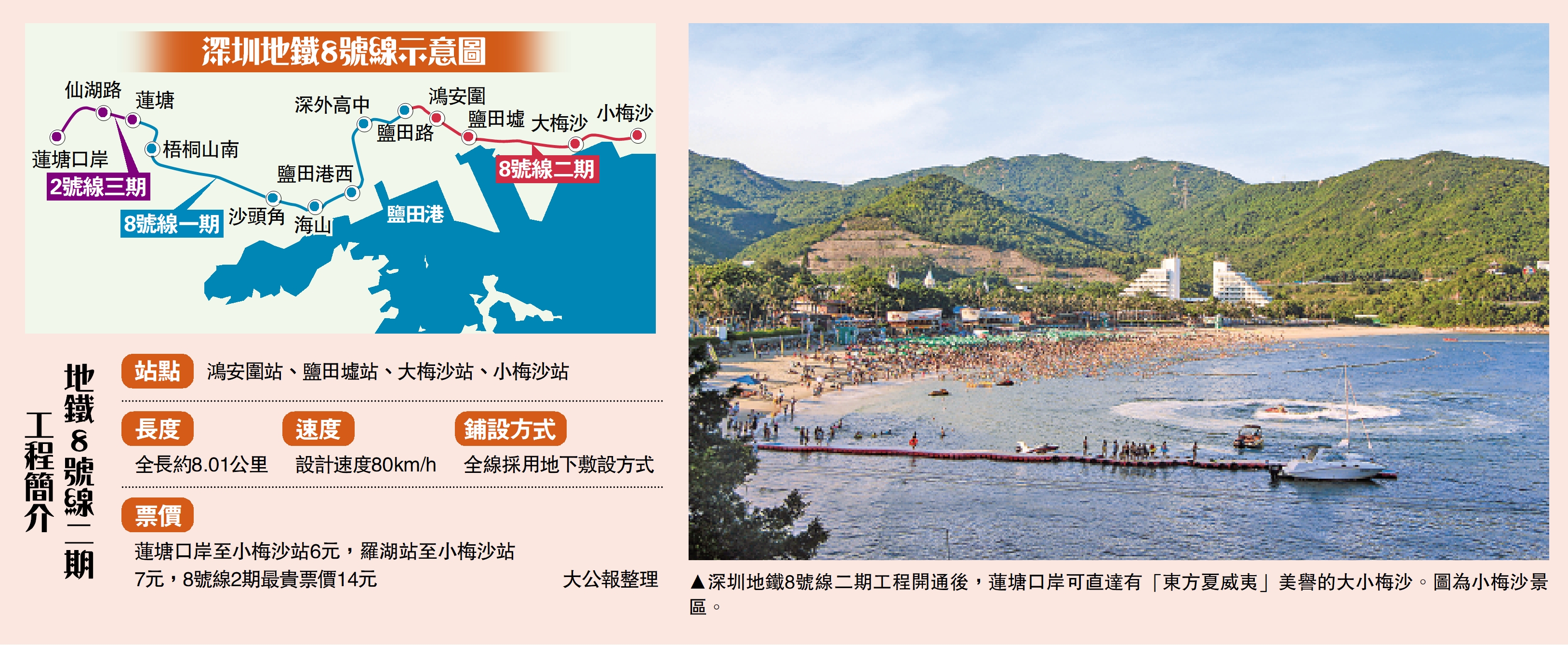 　　圖：深圳地鐵8號線二期工程開通後，蓮塘口岸可直達有「東方夏威夷」美譽的大小梅沙。圖為小梅沙景區。