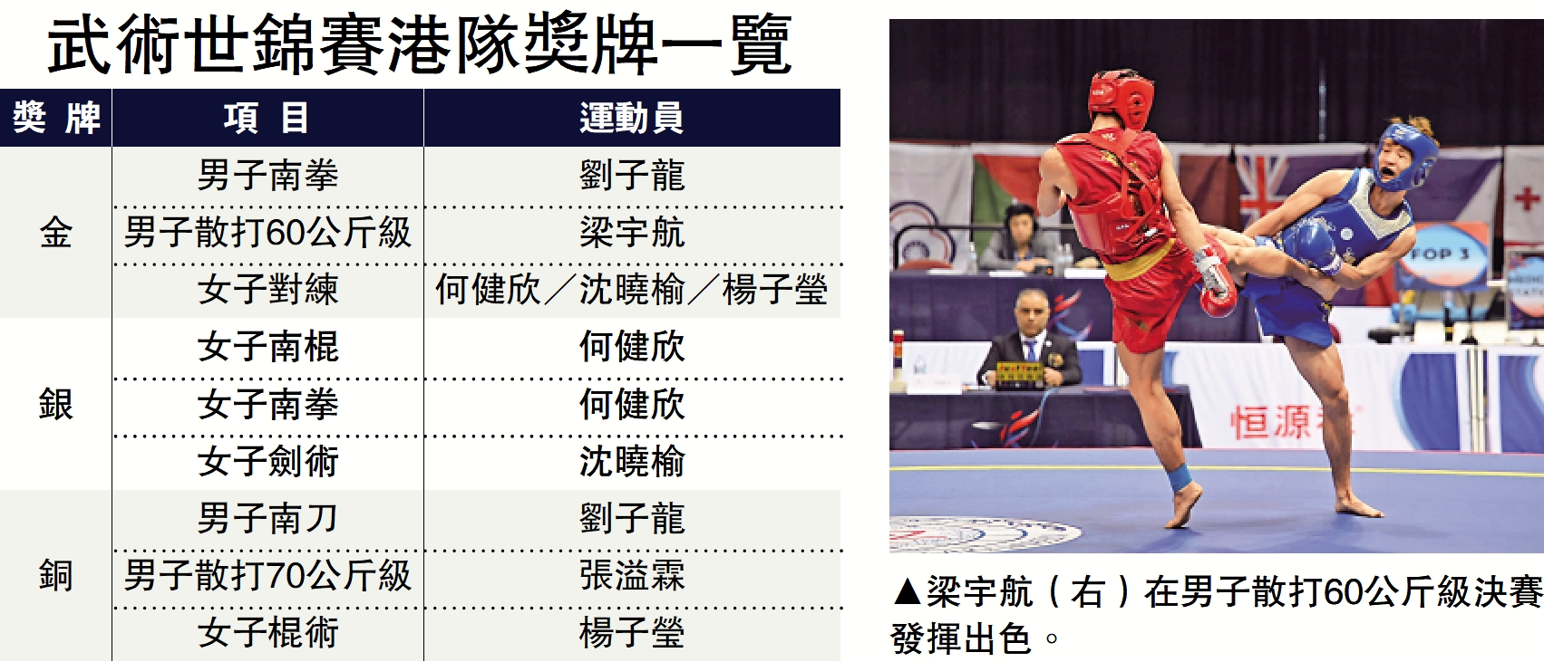 　　圖：梁宇航（右）在男子散打60公斤級決賽發揮出色。