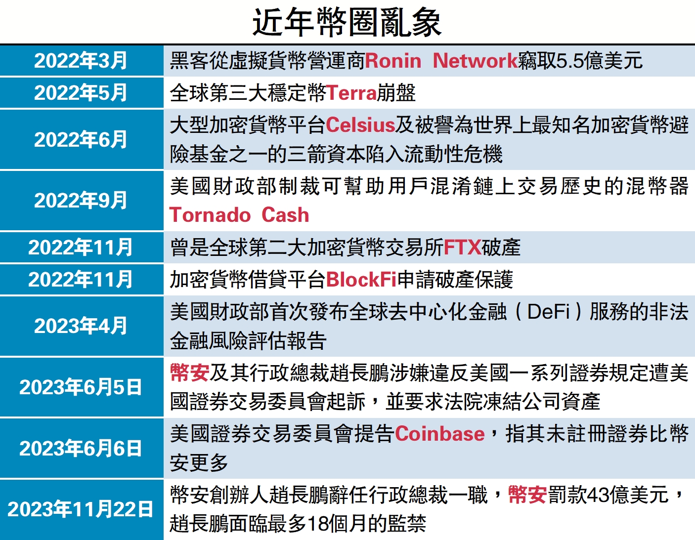 　　圖：近年幣圈亂象