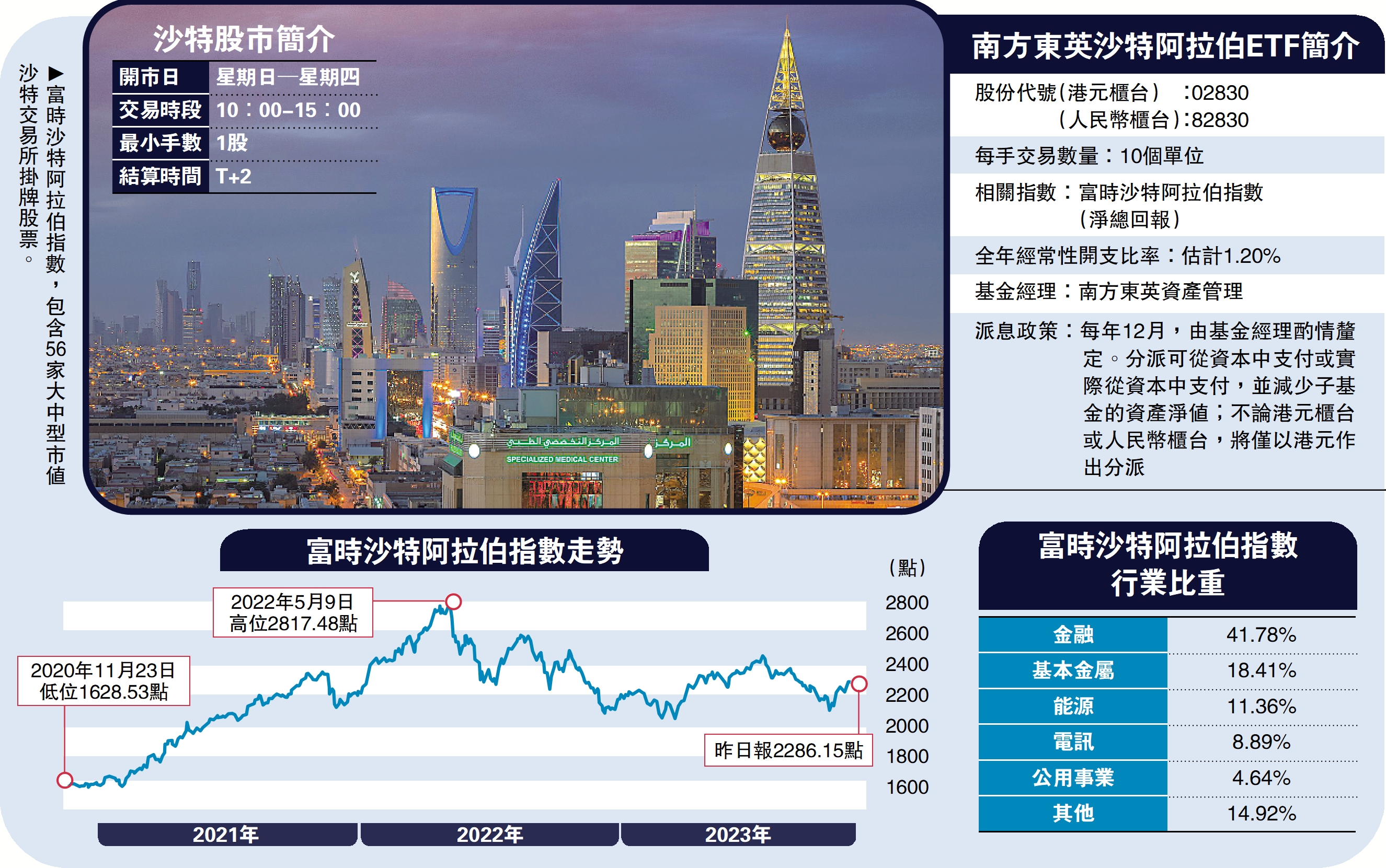 　　圖：富時沙特阿拉伯指數，包含56家大中型市值沙特交易所掛牌股票。