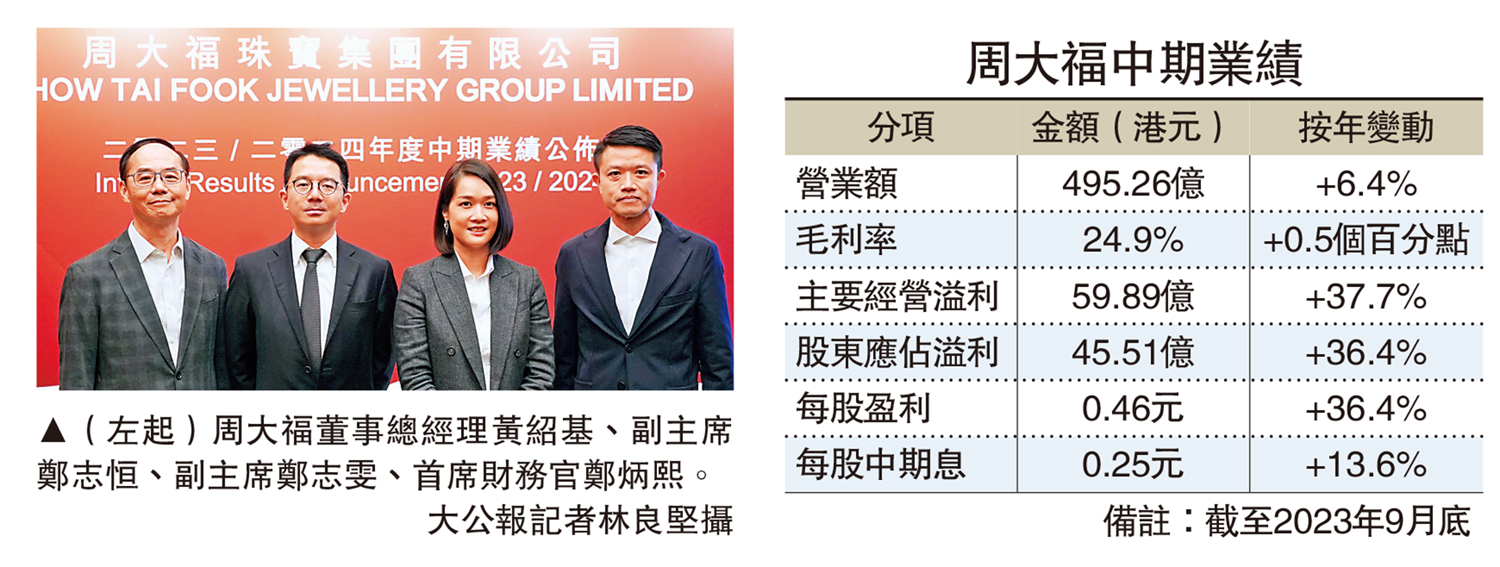 　　圖：（左起）周大福董事總經理黃紹基、副主席鄭志恒、副主席鄭志雯、首席財務官鄭炳熙。\大公報記者林良堅攝