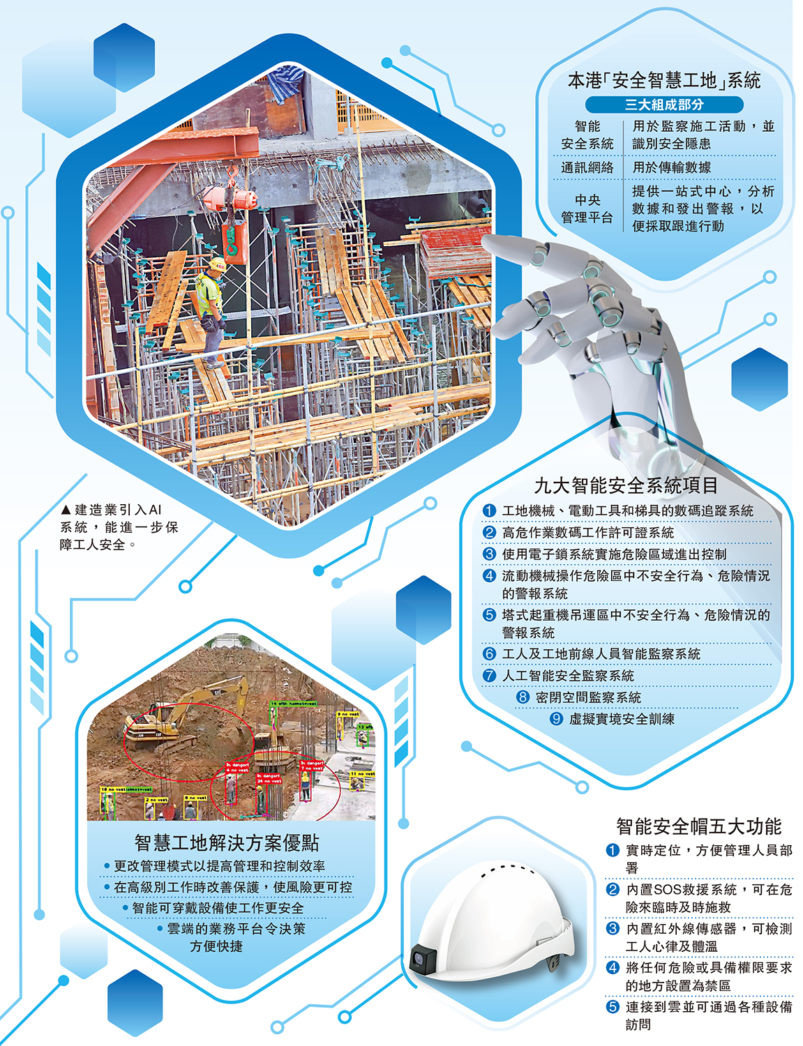 　　圖：建造業引入AI系統，能進一步保障工人安全。