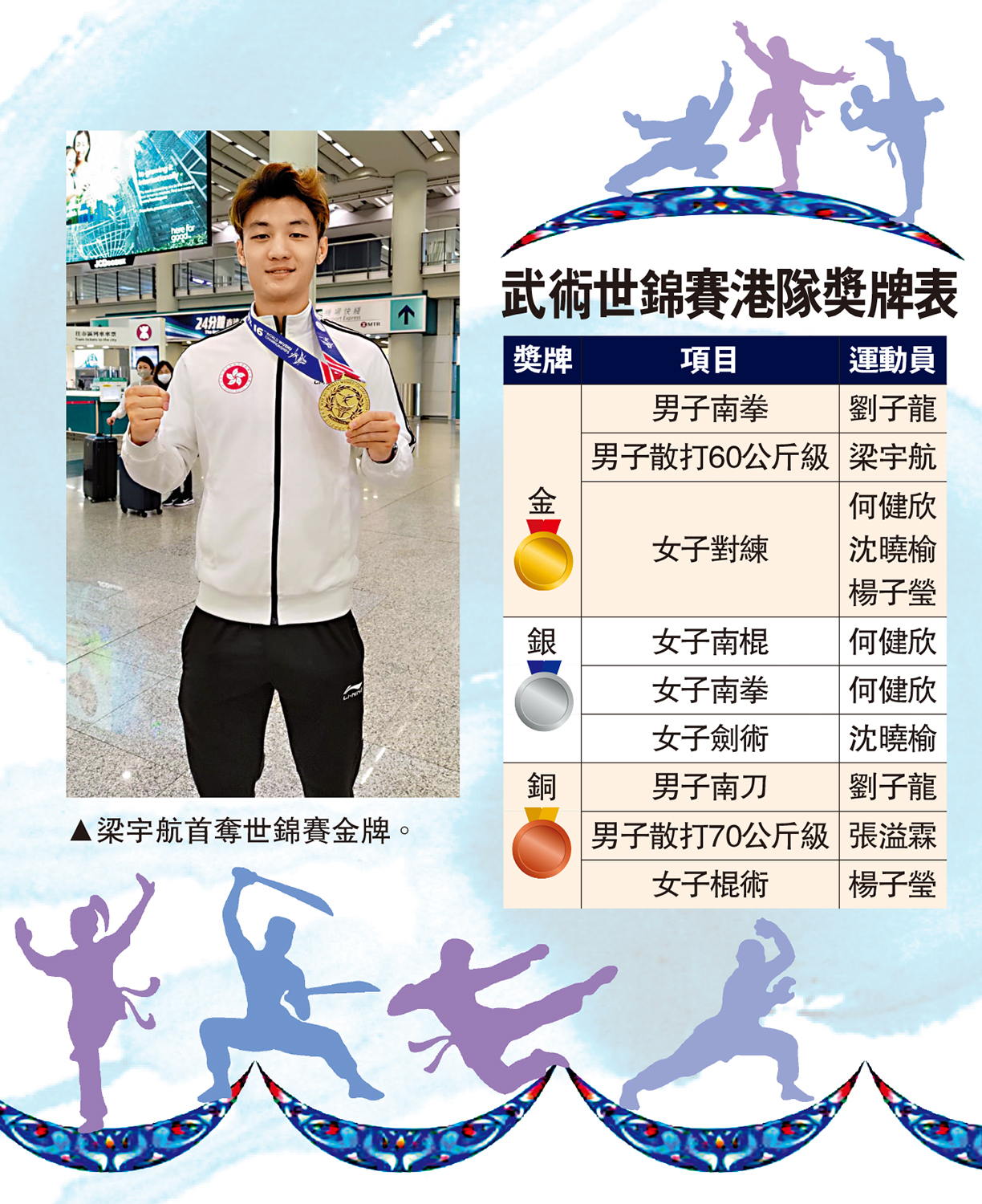 　　圖：梁宇航首奪世錦賽金牌。