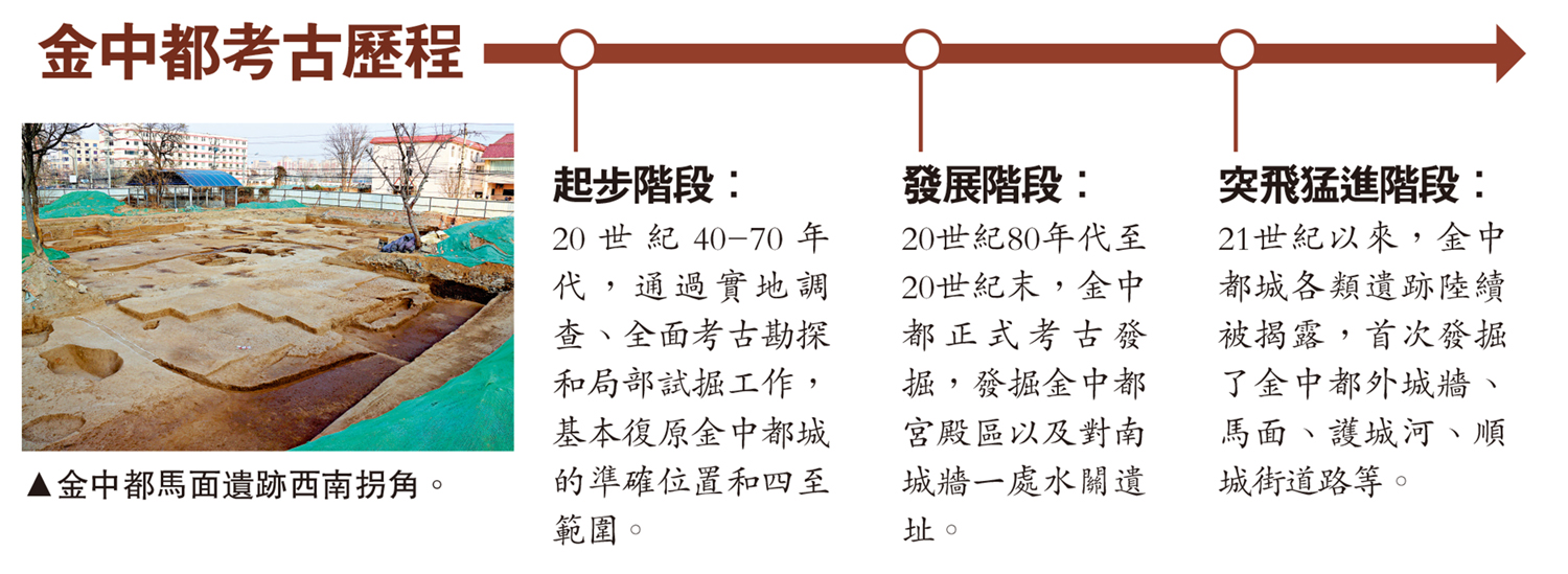 　　圖：金中都馬面遺跡西南拐角。