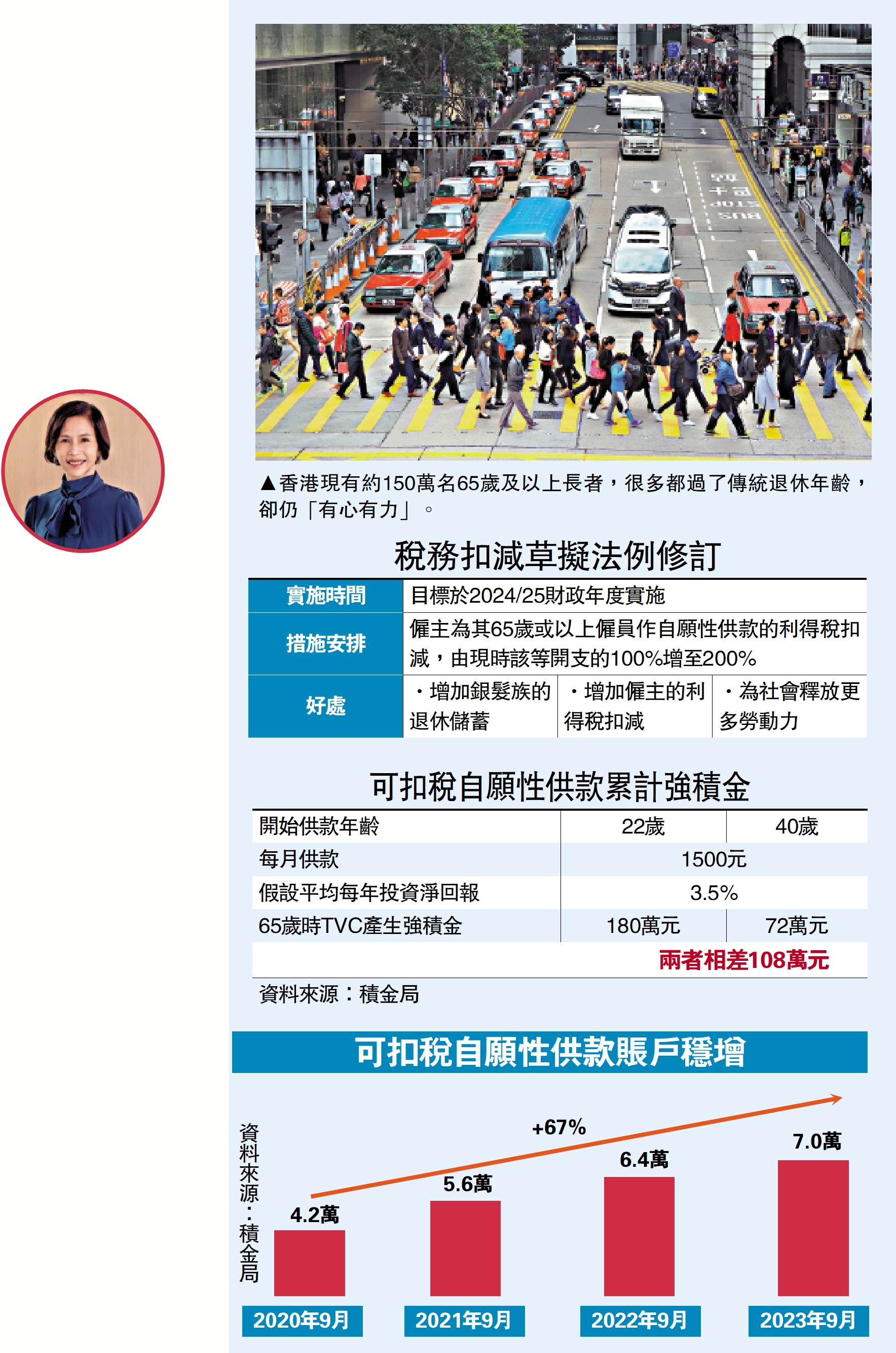 　　圖：香港現有約150萬名65歲及以上長者，很多都過了傳統退休年齡，卻仍「有心有力」。