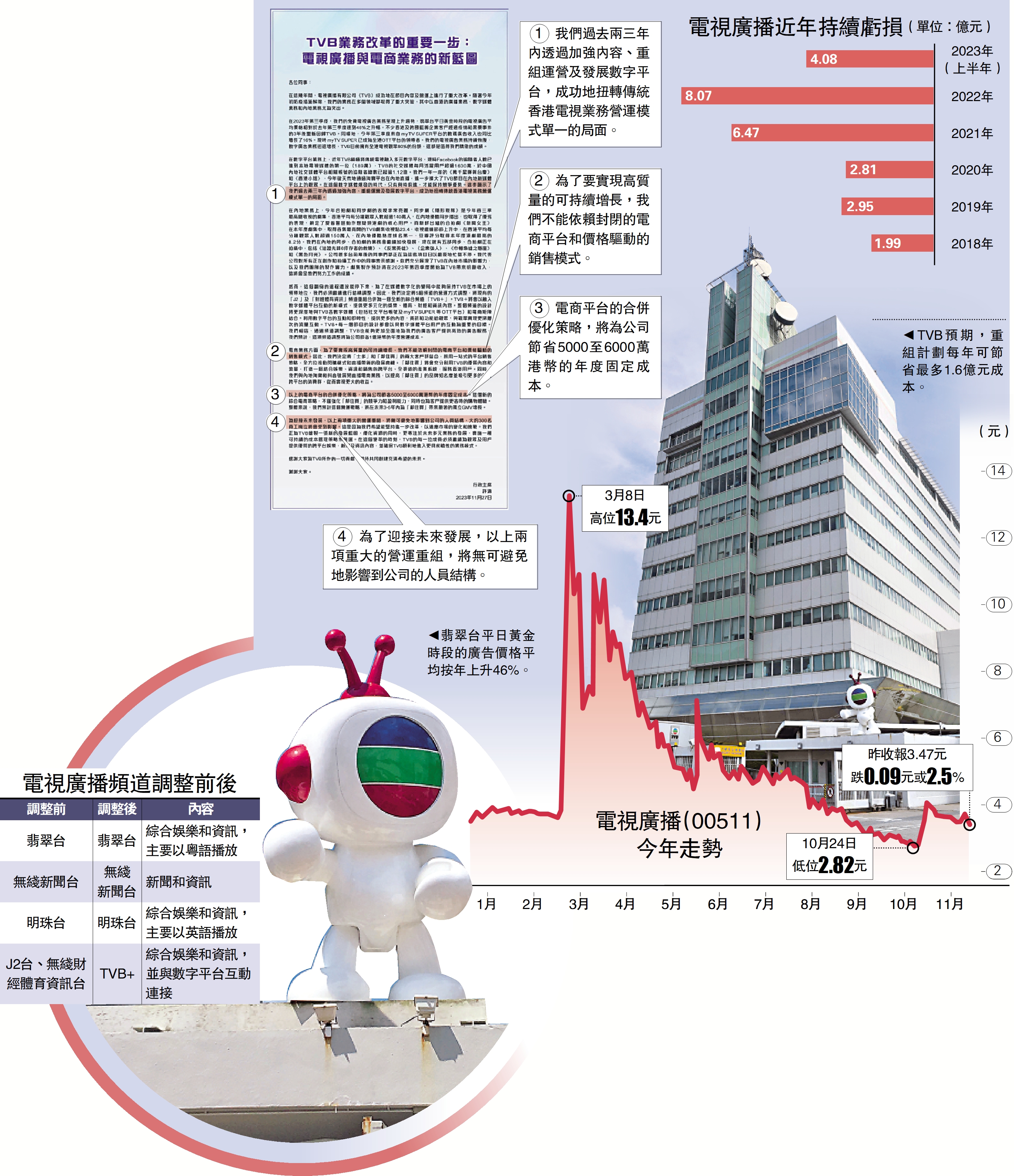 　　左圖：翡翠台平日黃金時段的廣告價格平均按年上升46%。右圖：TVB預期，重組計劃每年可節省最多1.6億元成本。