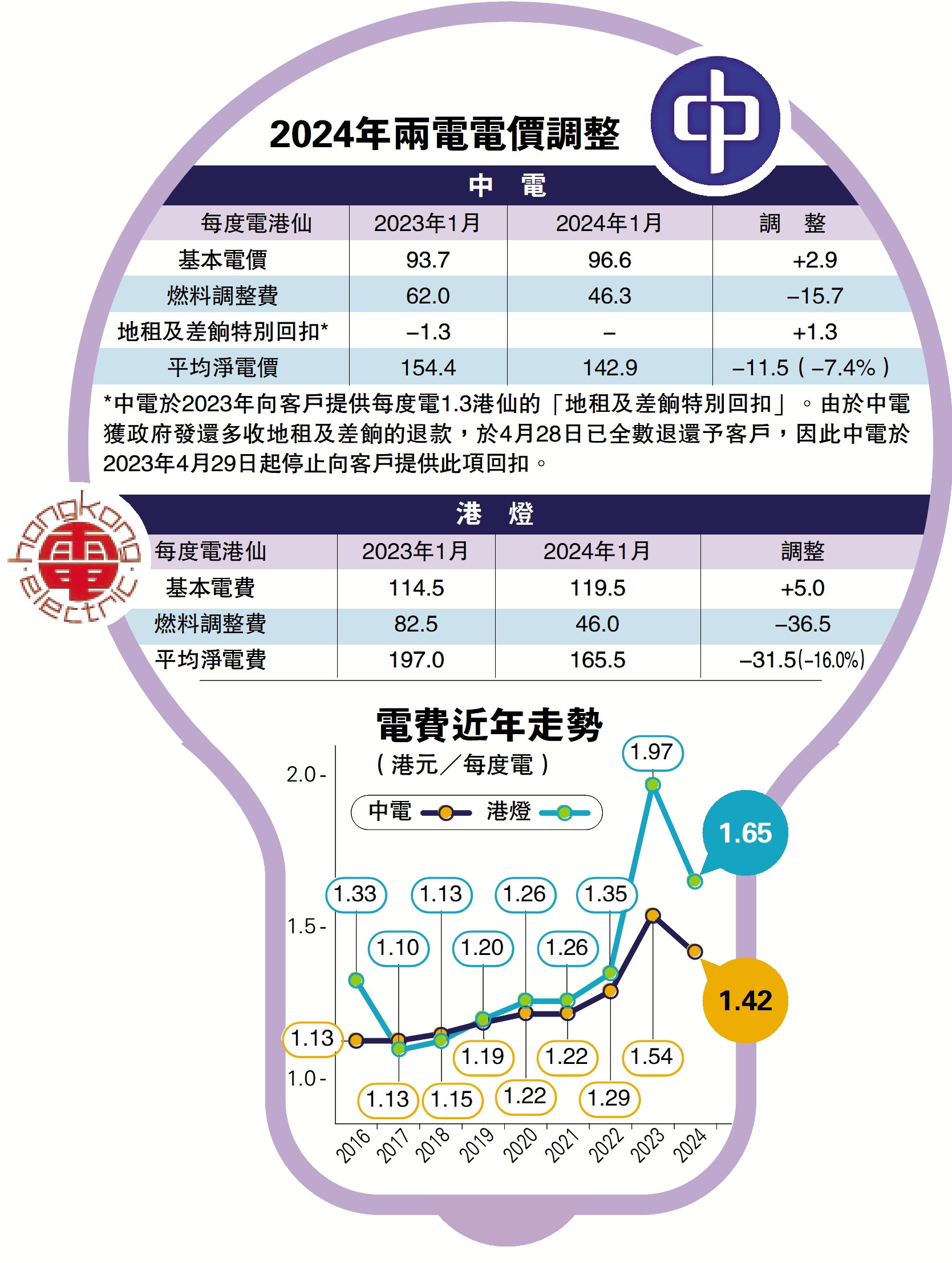　　圖：2024年兩電電價調整