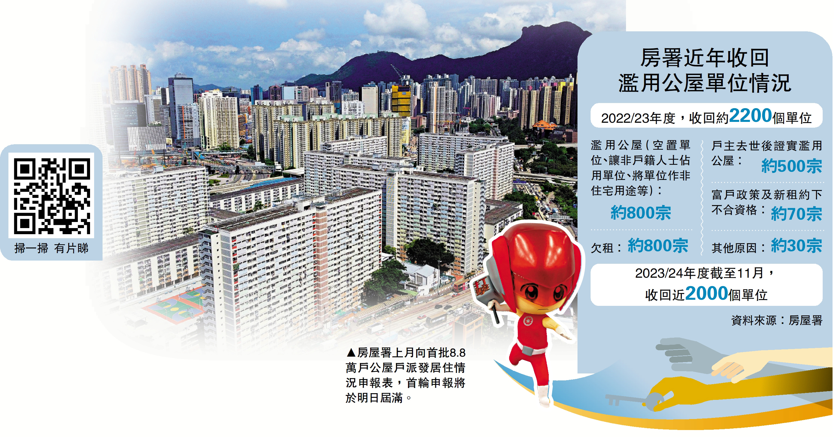 　　圖：房屋署上月向首批8.8萬戶公屋戶派發居住情況申報表，首輪申報將於明日屆滿。