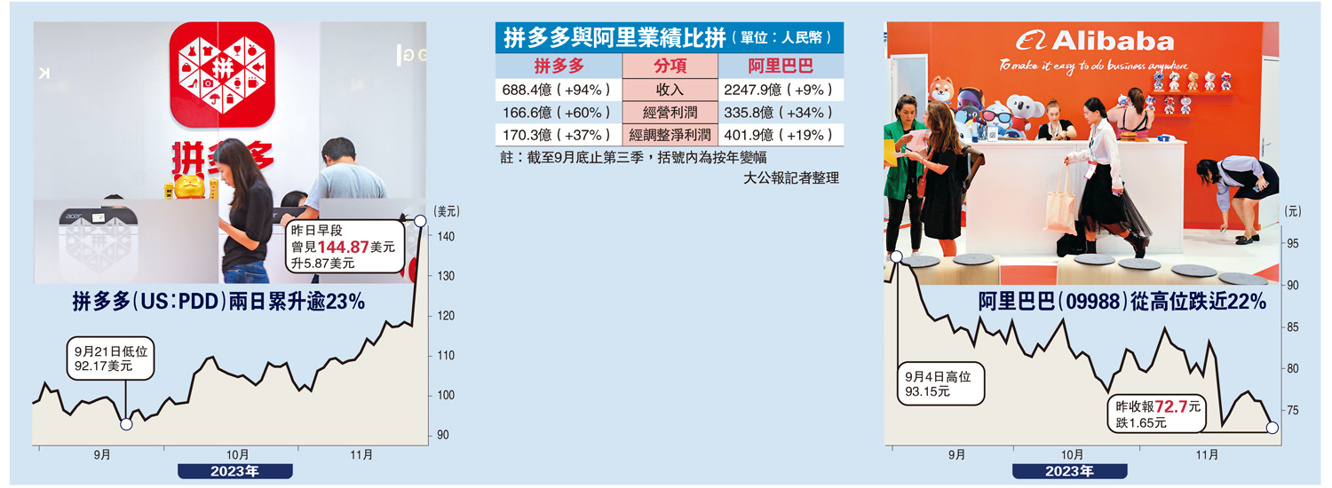 　　圖：拼多多（US：PDD）兩日累升逾23%