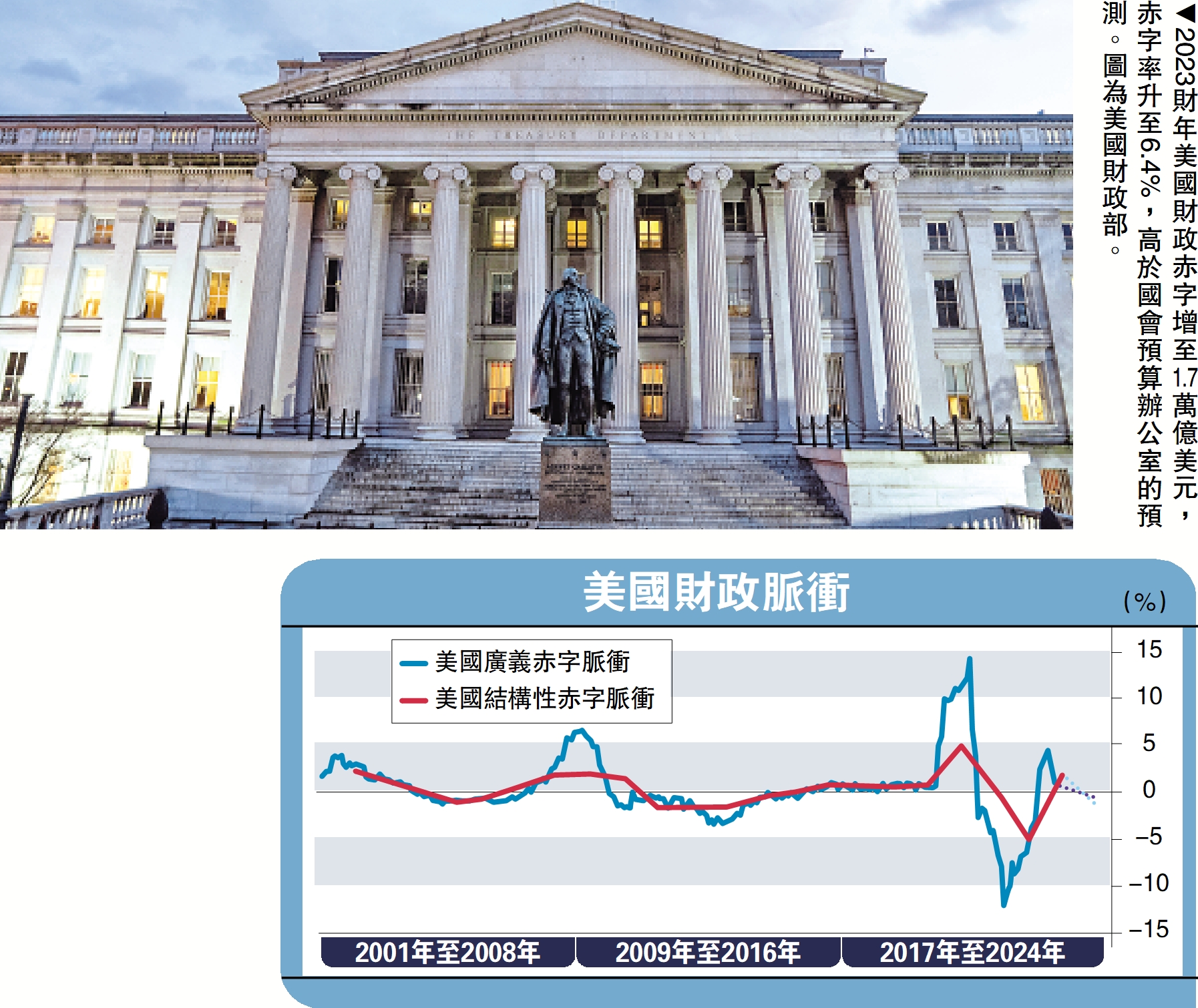 　　圖：2023財年美國財政赤字增至1.7萬億美元，赤字率升至6.4%，高於國會預算辦公室的預測。圖為美國財政部。