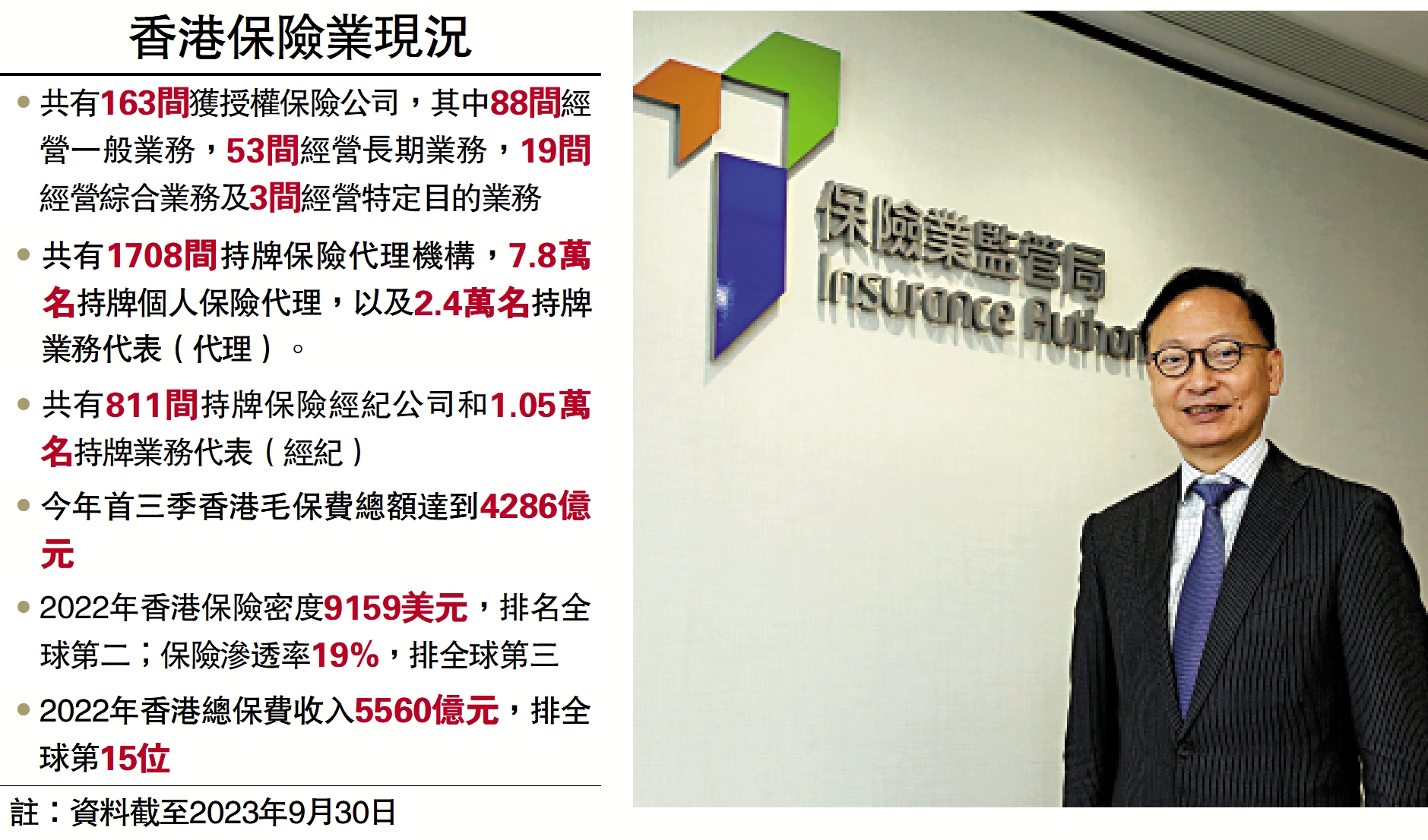 　　圖：張雲正表示，香港保險市場面對結構性問題，建議做更多離岸、高增值的特殊保險業務。\大公報記者黃洋港攝