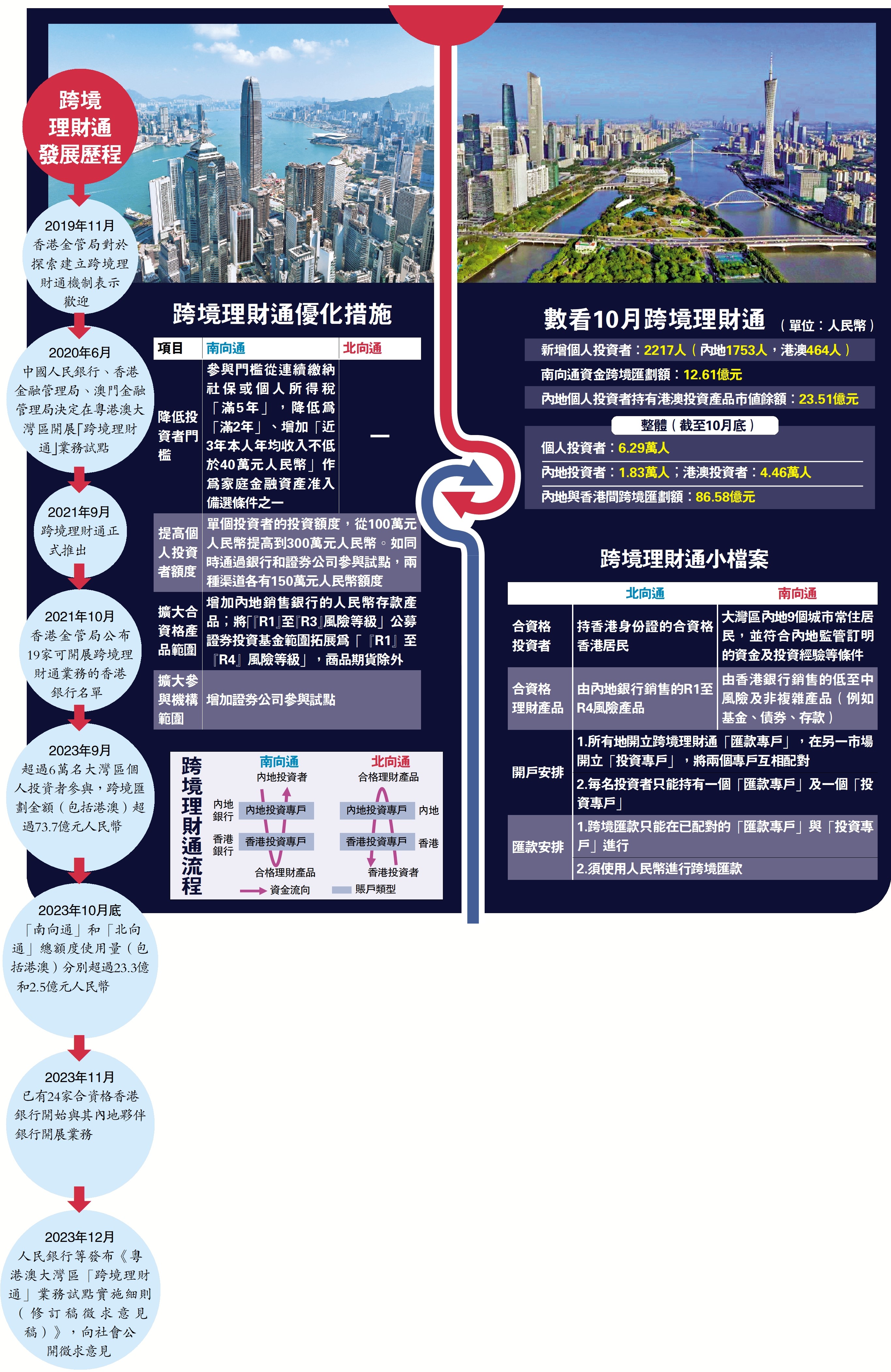 　　圖：跨境理財通發展歷程