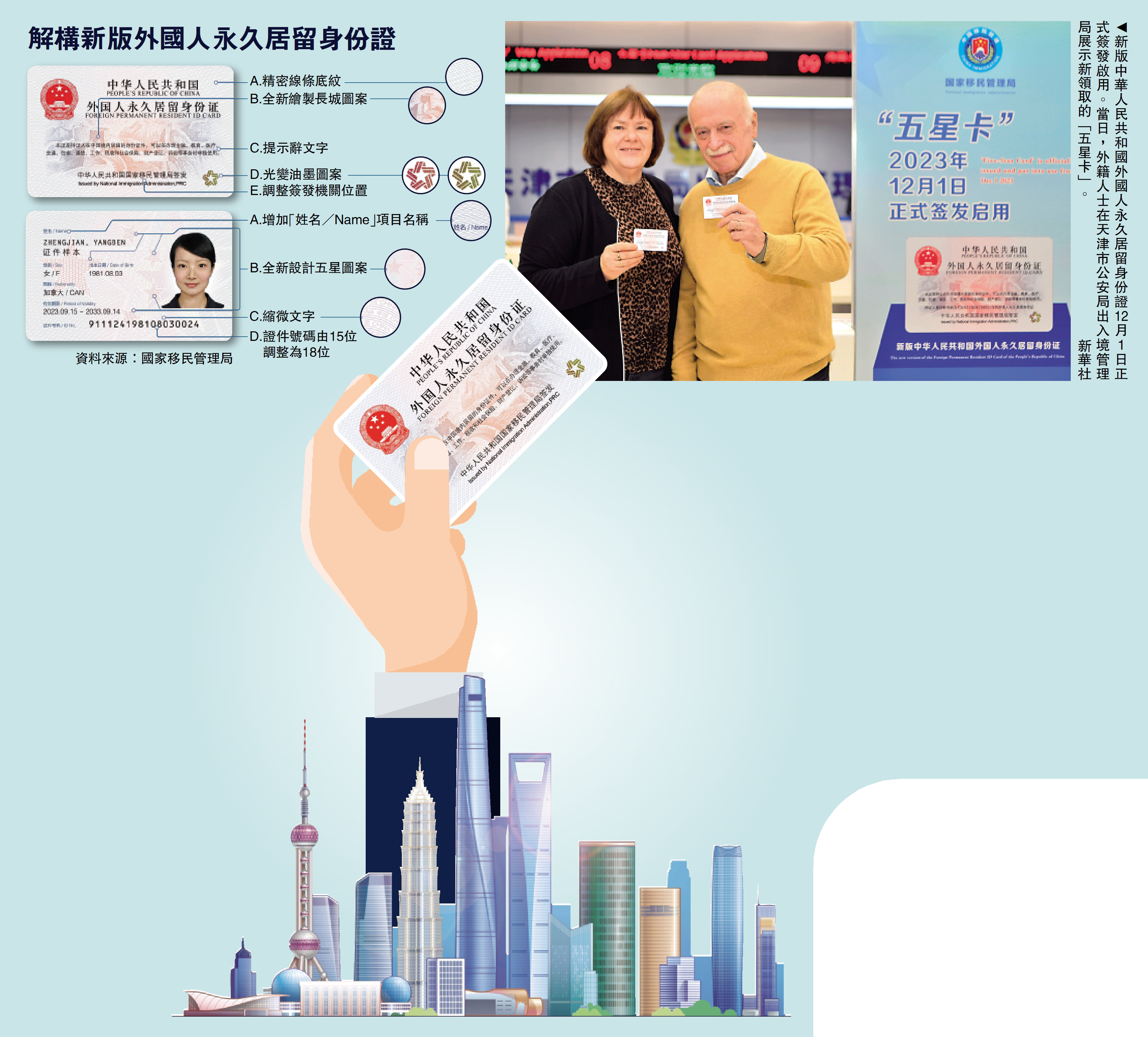 　　圖：新版中華人民共和國外國人永久居留身份證12月1日正式簽發啟用。當日，外籍人士在天津市公安局出入境管理局展示新領取的「五星卡」。\新華社