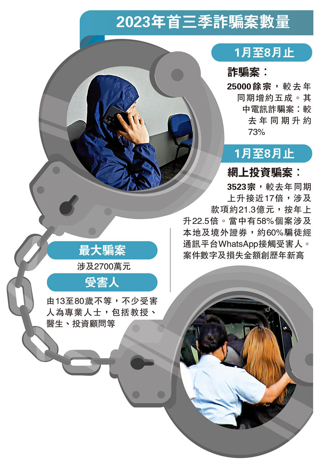 　　圖：2023年首三季詐騙案數量