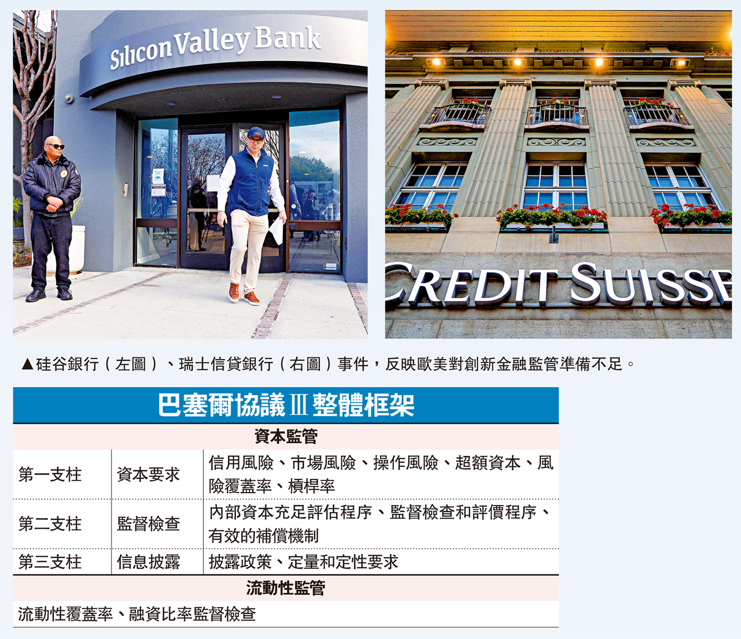 　　圖：硅谷銀行（左圖）、瑞士信貸銀行（右圖）事件，反映歐美對創新金融監管準備不足。