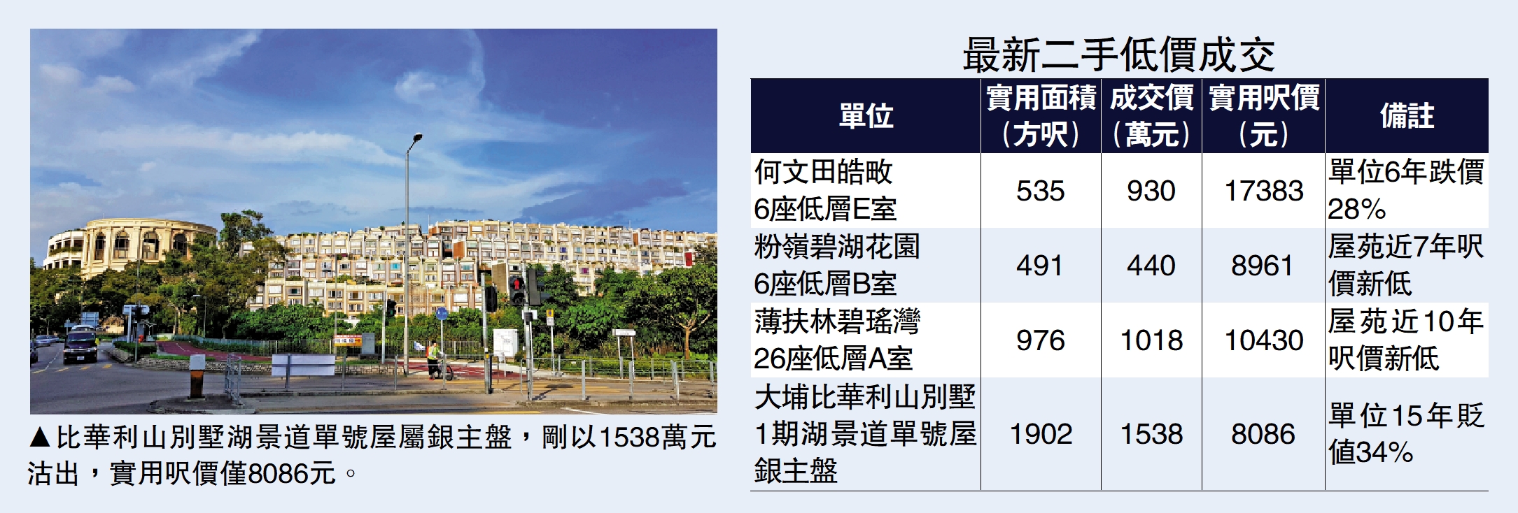 　　圖：比華利山別墅湖景道單號屋屬銀主盤，剛以1538萬元沽出，實用呎價僅8086元。