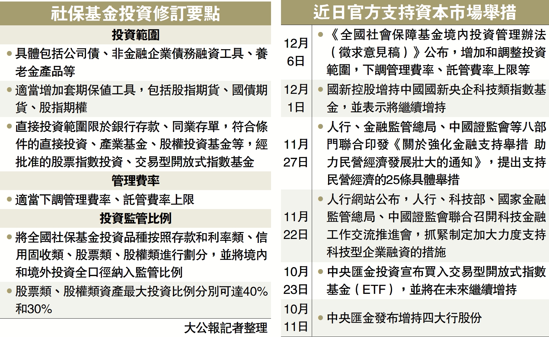 　　圖：社保基金投資修訂要點、近日官方支持資本市場舉措