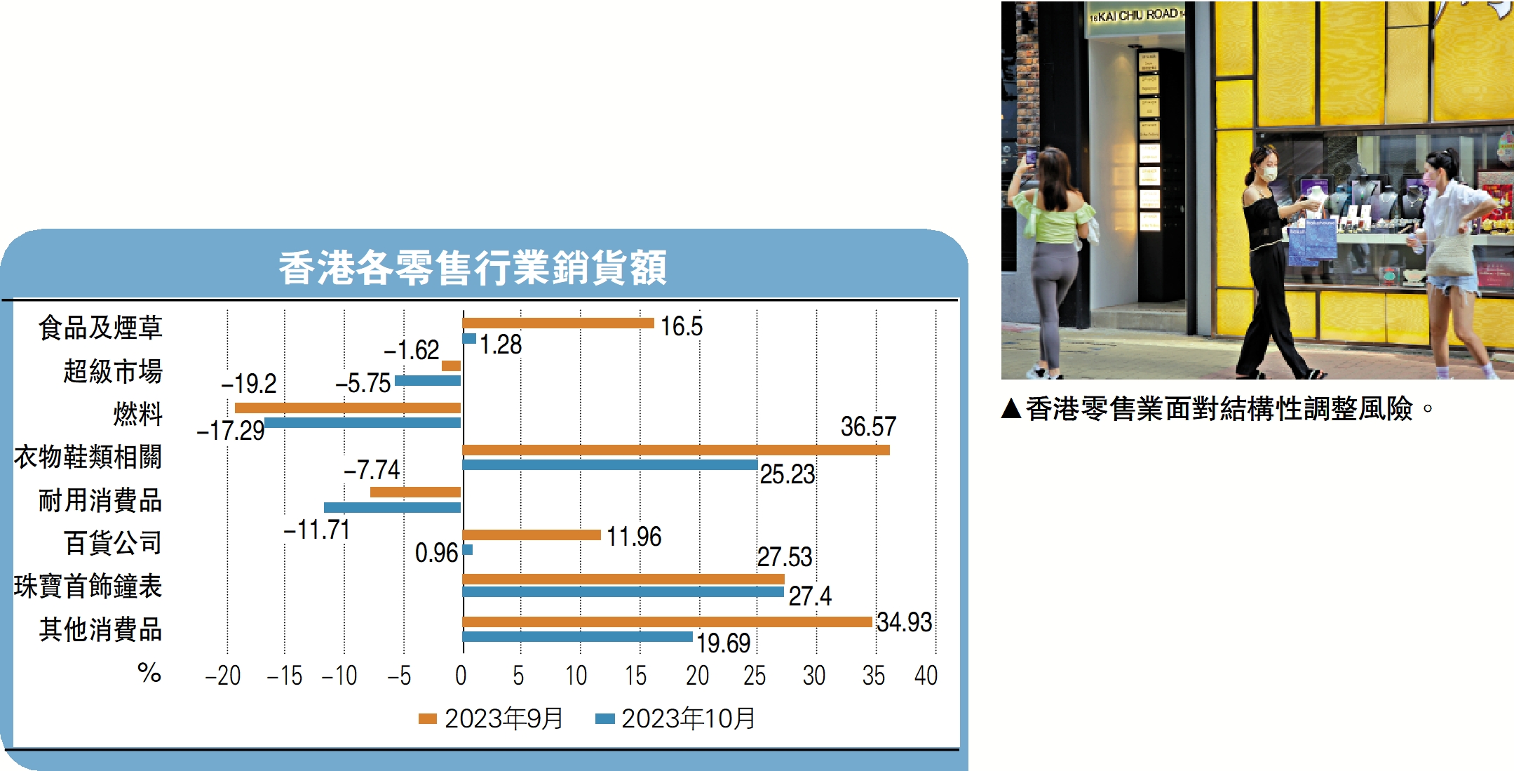 　　圖：香港零售業面對結構性調整風險。