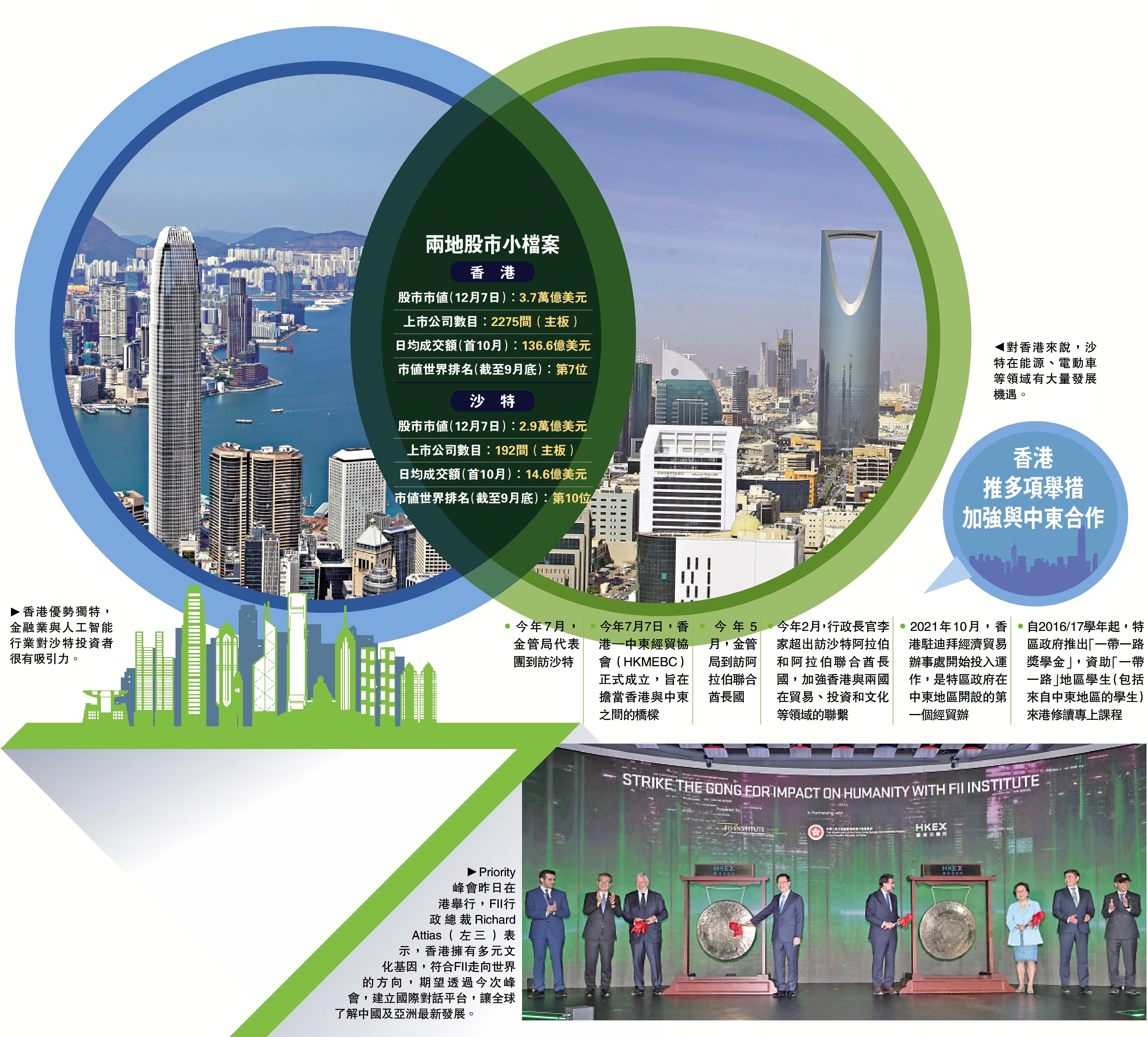 FII：香港金融市場活力十足沙特與港交所洽互聯互通- 大公報