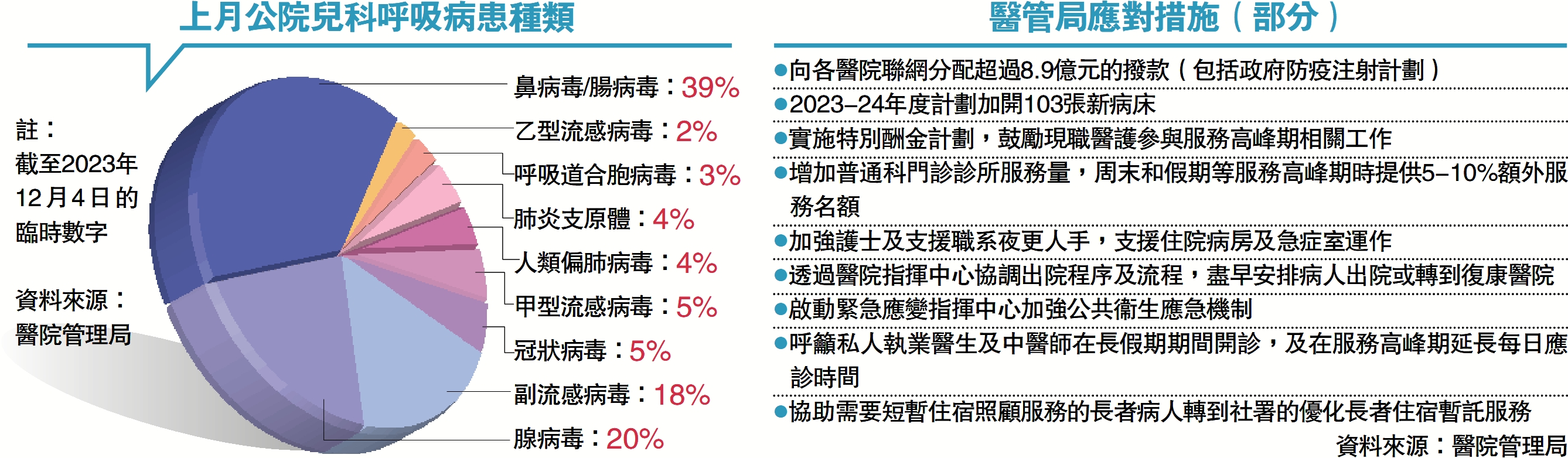 　　圖：上月公院兒科呼吸病患種類、醫管局應對措施（部分）