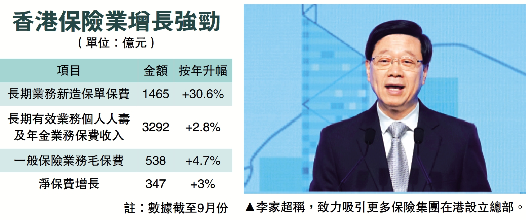 　　圖：李家超稱，致力吸引更多保險集團在港設立總部。