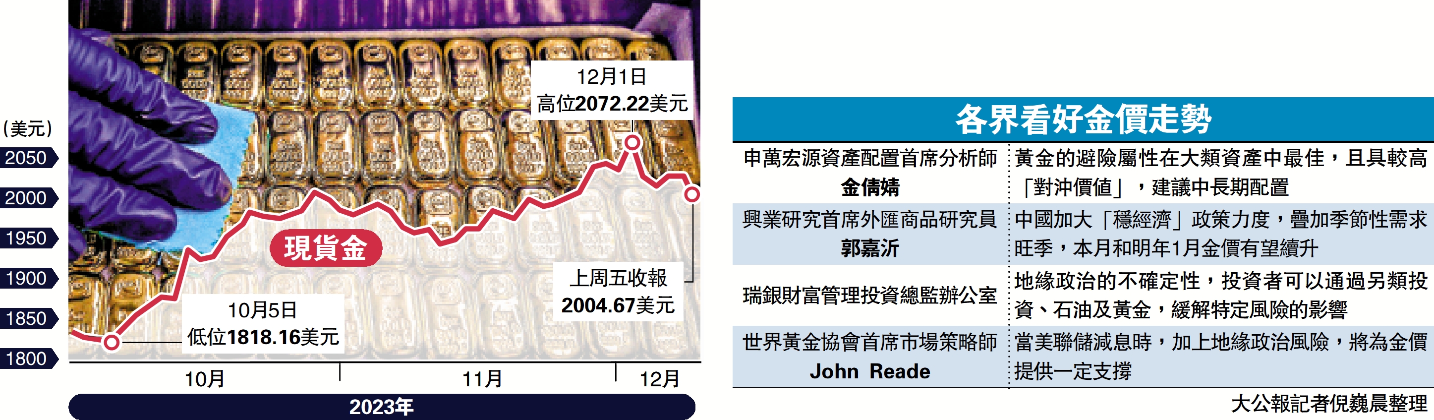 現貨金曾失守2000美元專家看漲籲撈- 大公報