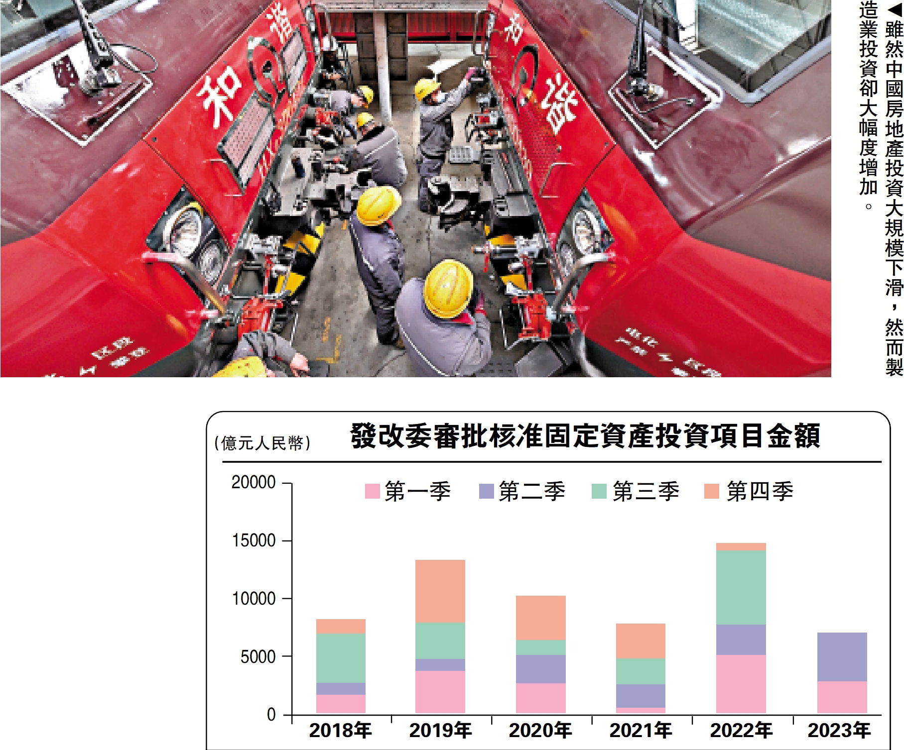 　　圖：雖然中國房地產投資大規模下滑，然而製造業投資卻大幅度增加。