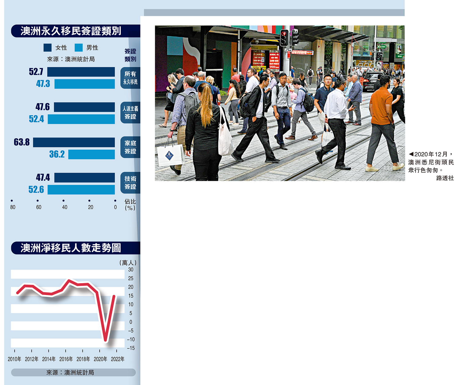 　　圖：2020年12月，澳洲悉尼街頭民眾行色匆匆。\路透社