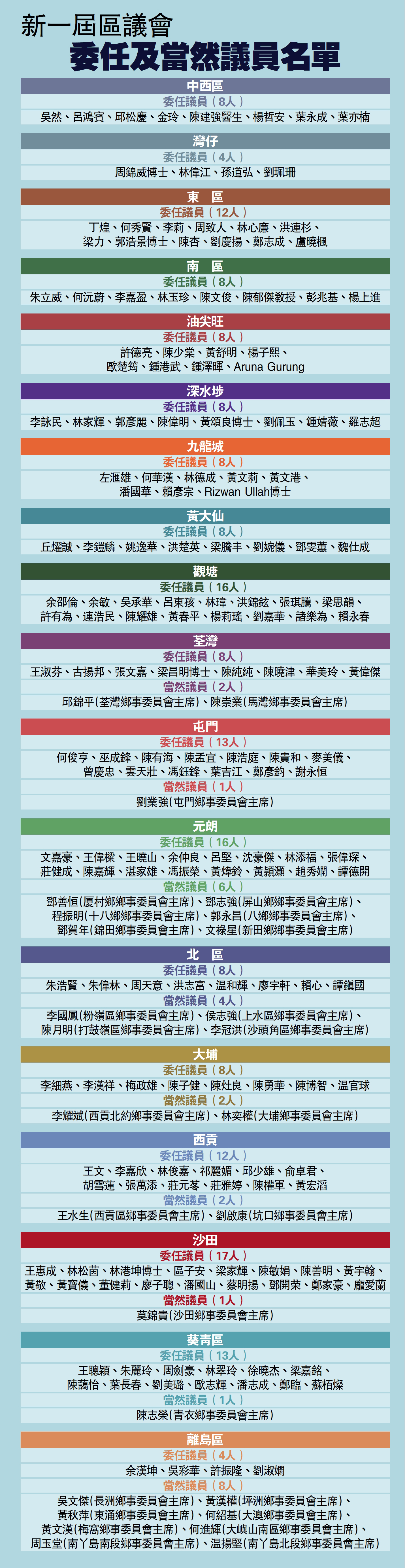 　　圖：新一屆區議會委任及當然議員名單