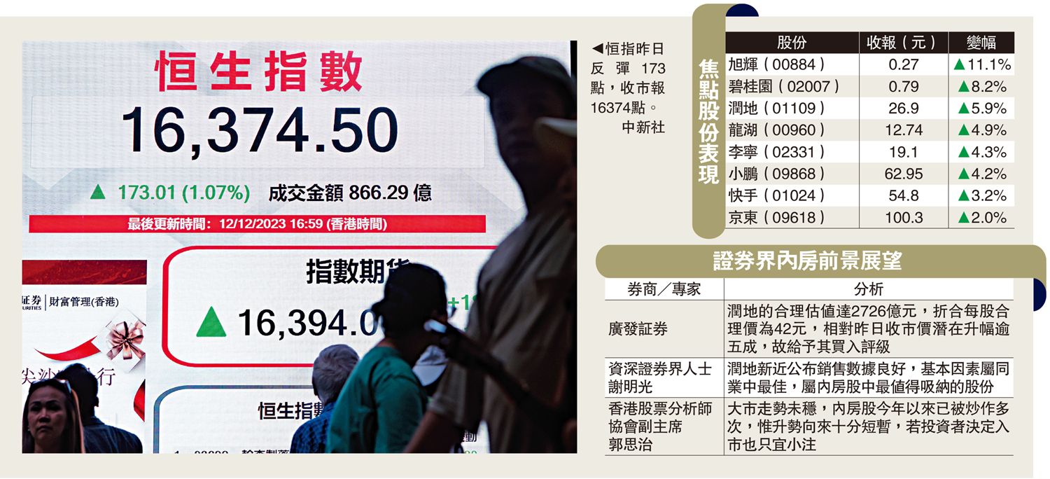 　　圖：恒指昨日反彈173點，收市報16374點。\中新社