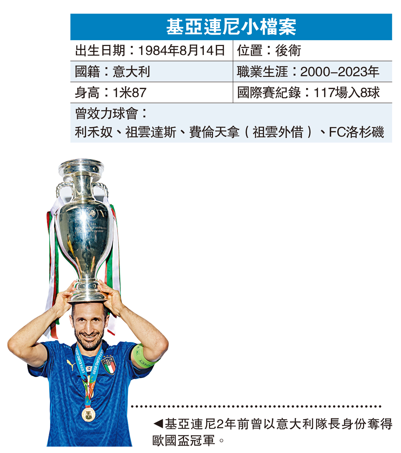 　　圖：基亞連尼2年前曾以意大利隊長身份奪得歐國盃冠軍。