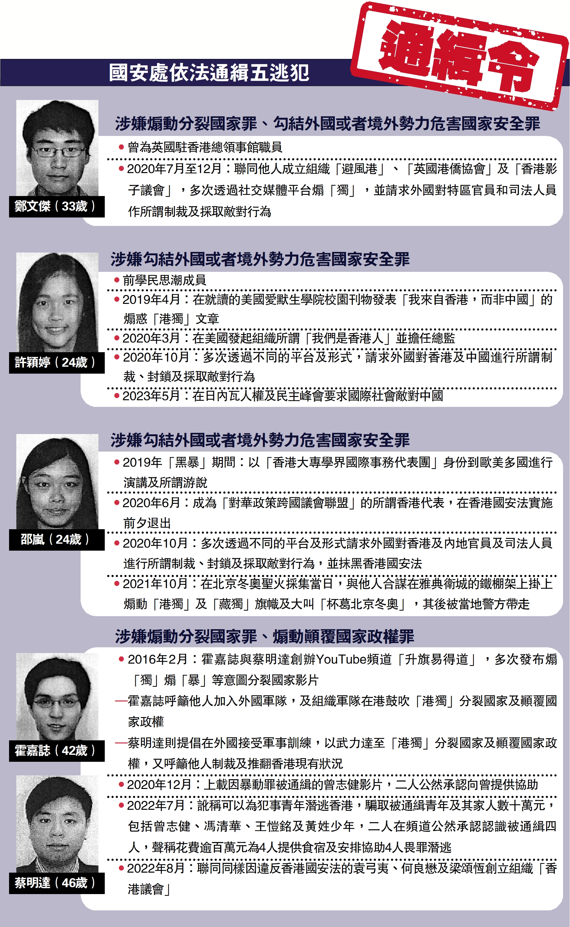 　　圖：國安處依法通緝五逃犯