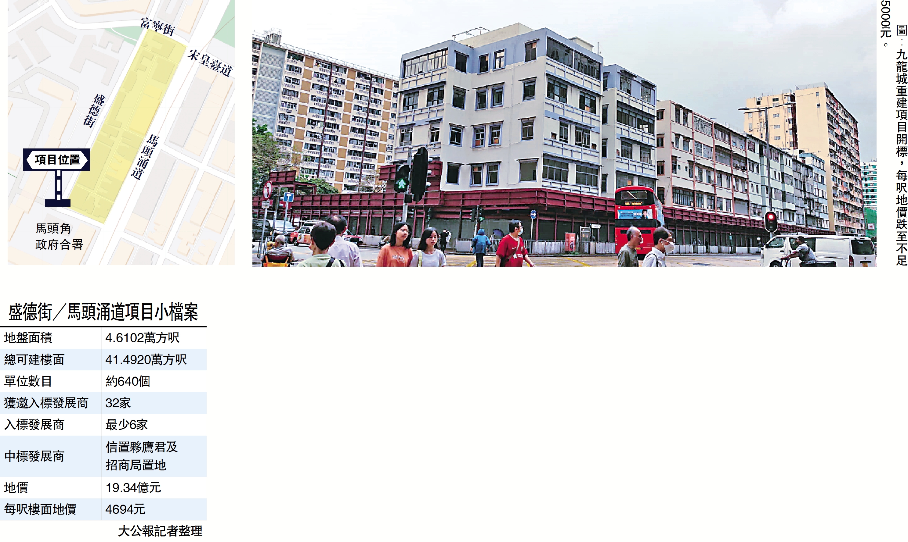 　　圖：九龍城重建項目開標，每呎地價跌至不足5000元。