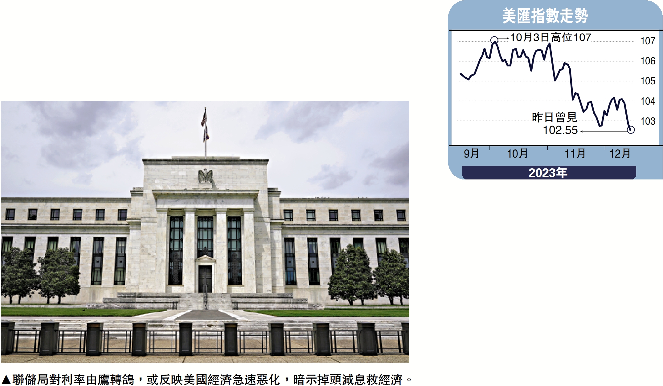 　　圖：聯儲局對利率由鷹轉鴿，或反映美國經濟急速惡化，暗示掉頭減息救經濟。