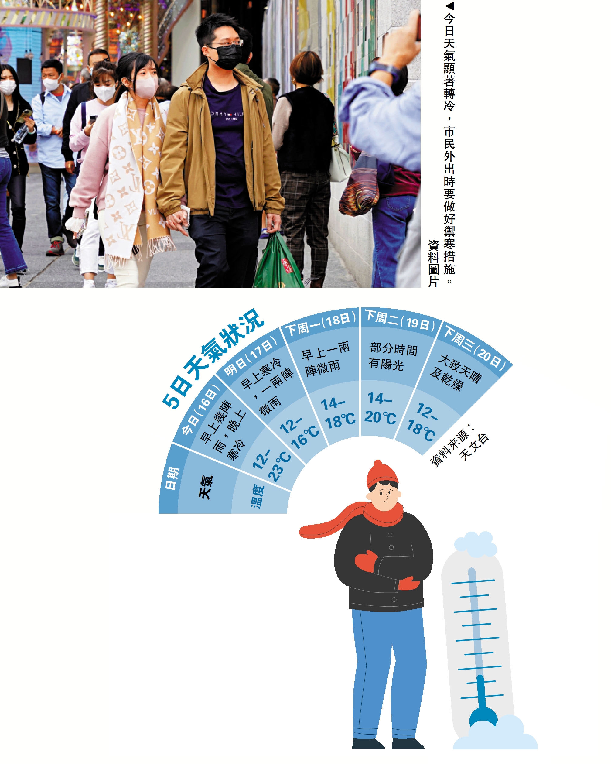 　　圖：今日天氣顯著轉冷，市民外出時要做好禦寒措施。\資料圖片