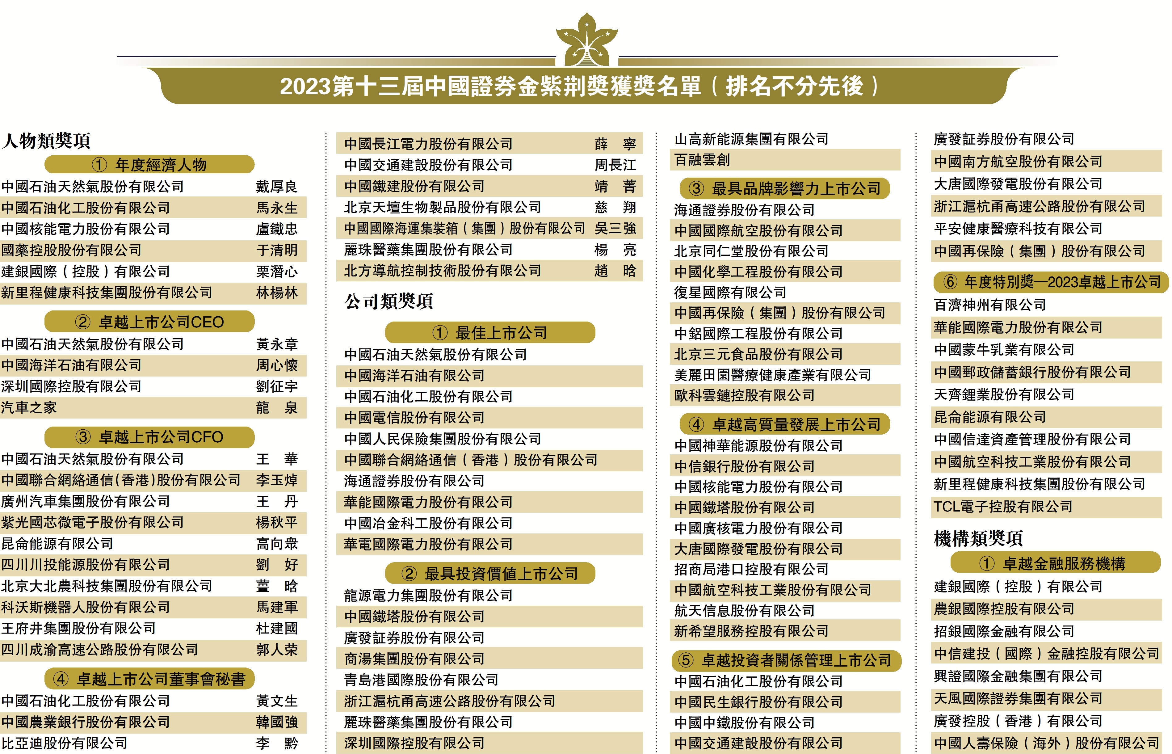 2023第十三屆中國證券金紫荊獎獲獎名單（排名不分先後） - 大公報