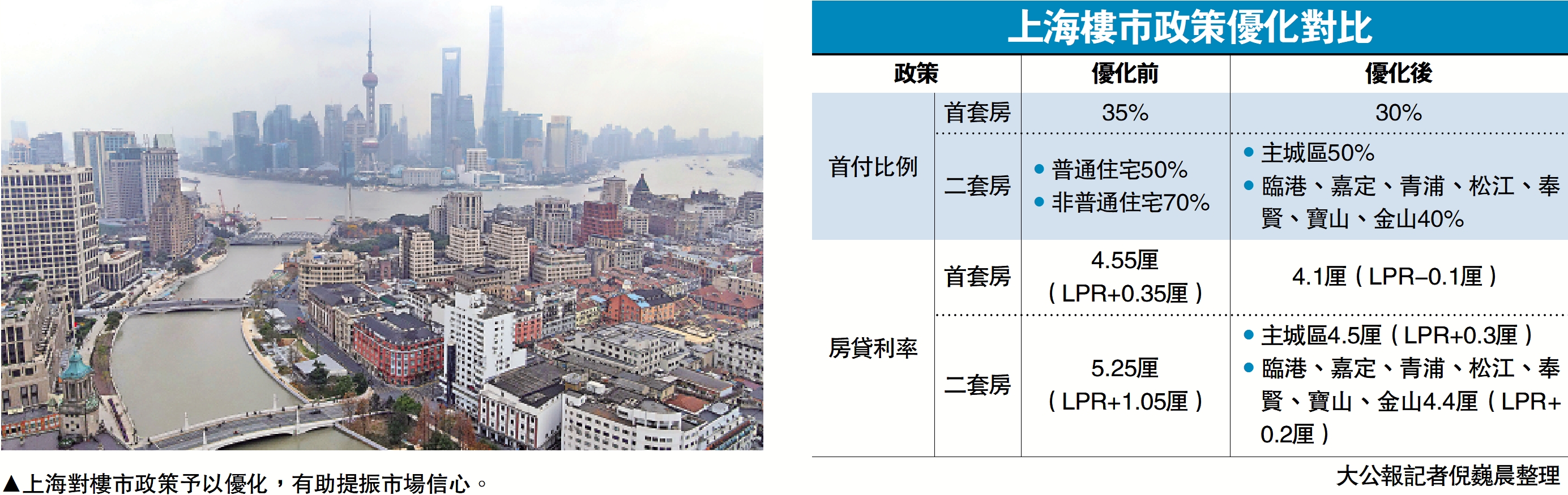 　　圖：上海對樓市政策予以優化，有助提振市場信心。