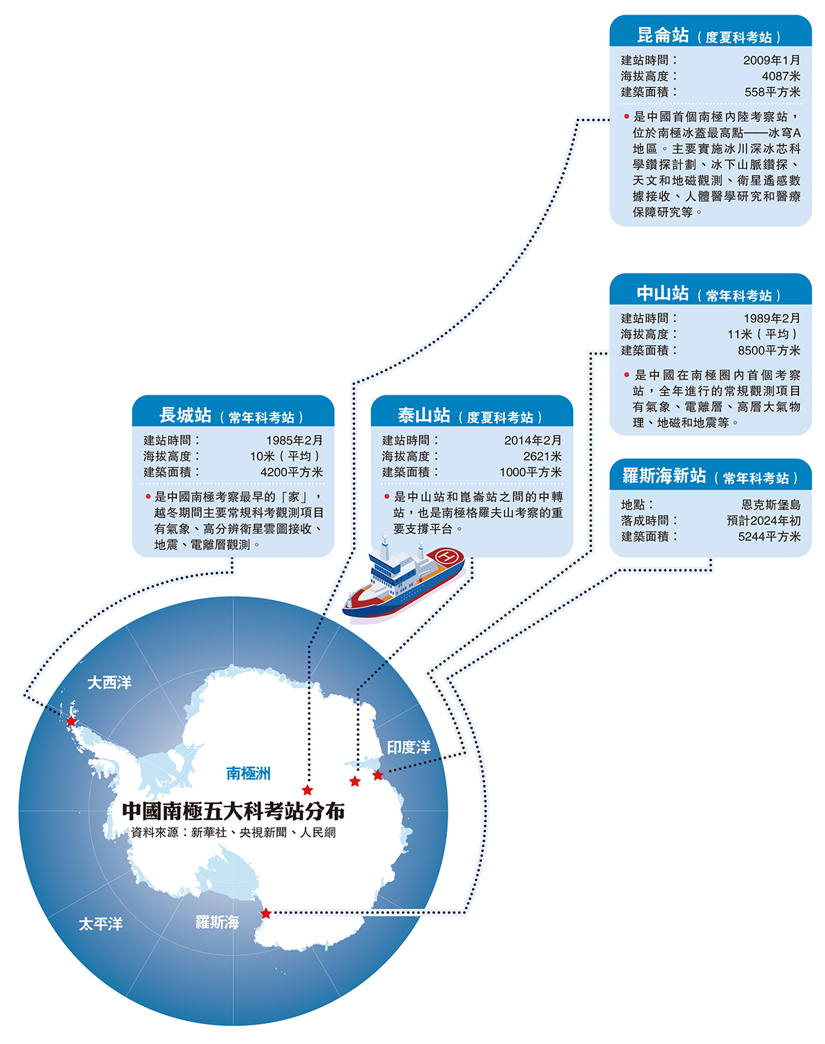 　　圖：中國南極五大科考站分布