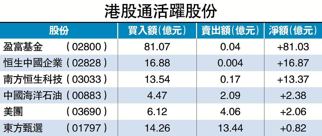 大手入貨 北水淨流入117億 逾一個月最多 大公報