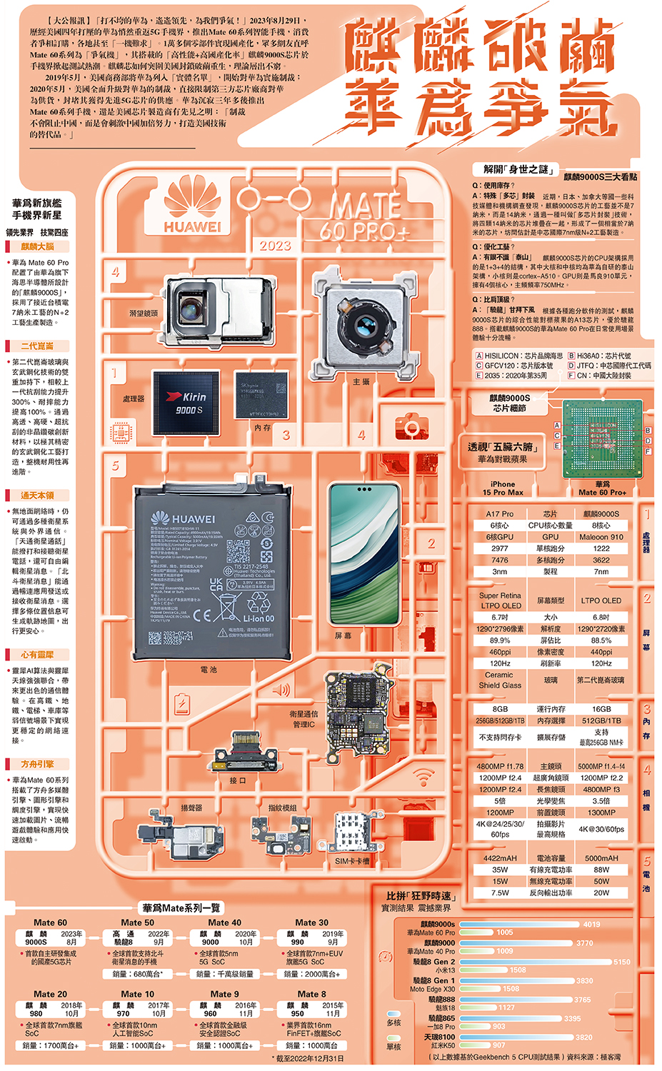 　　圖：麒麟破繭 華為爭氣