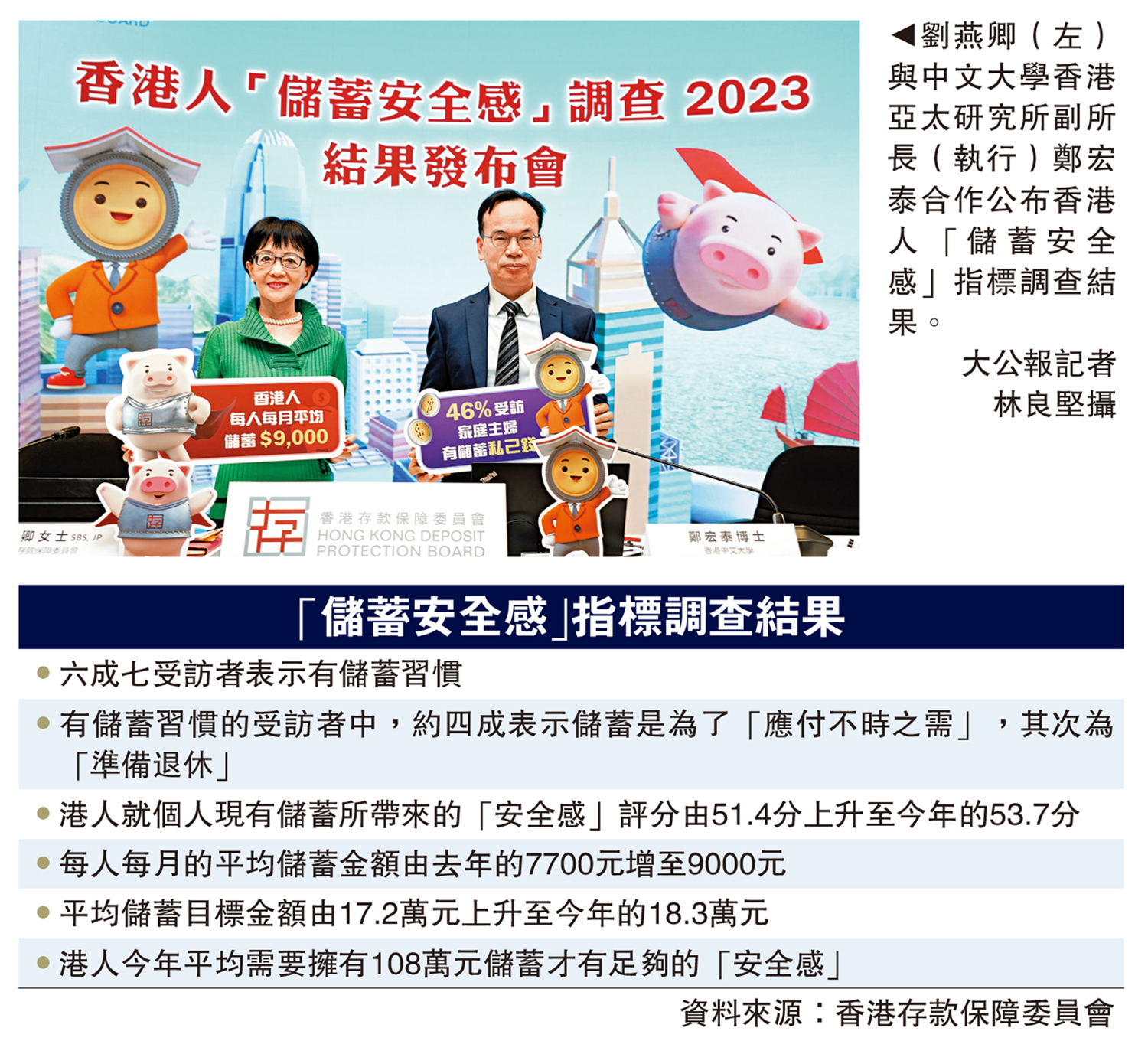 　　圖：劉燕卿（左）與中文大學香港亞太研究所副所長（執行）鄭宏泰合作公布香港人「儲蓄安全感」指標調查結果。\大公報記者林良堅攝