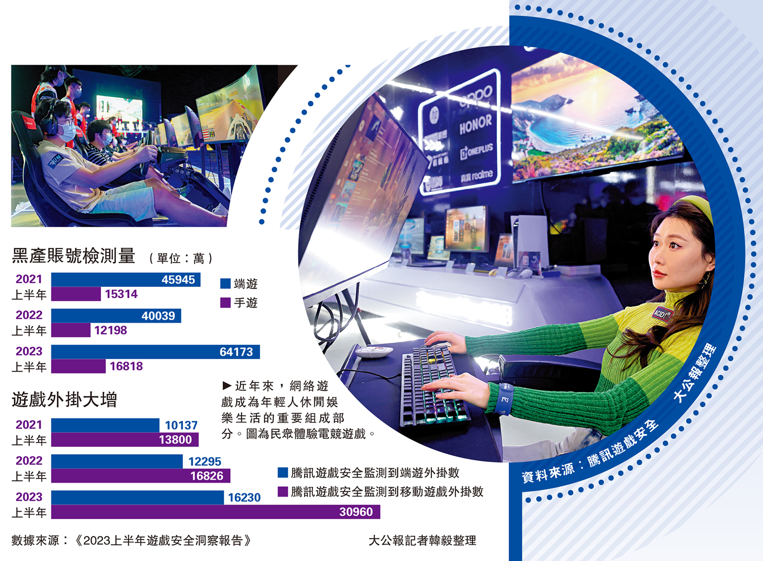 　　圖：近年來，網絡遊戲成為年輕人休閒娛樂生活的重要組成部分。圖為民眾體驗電競遊戲。