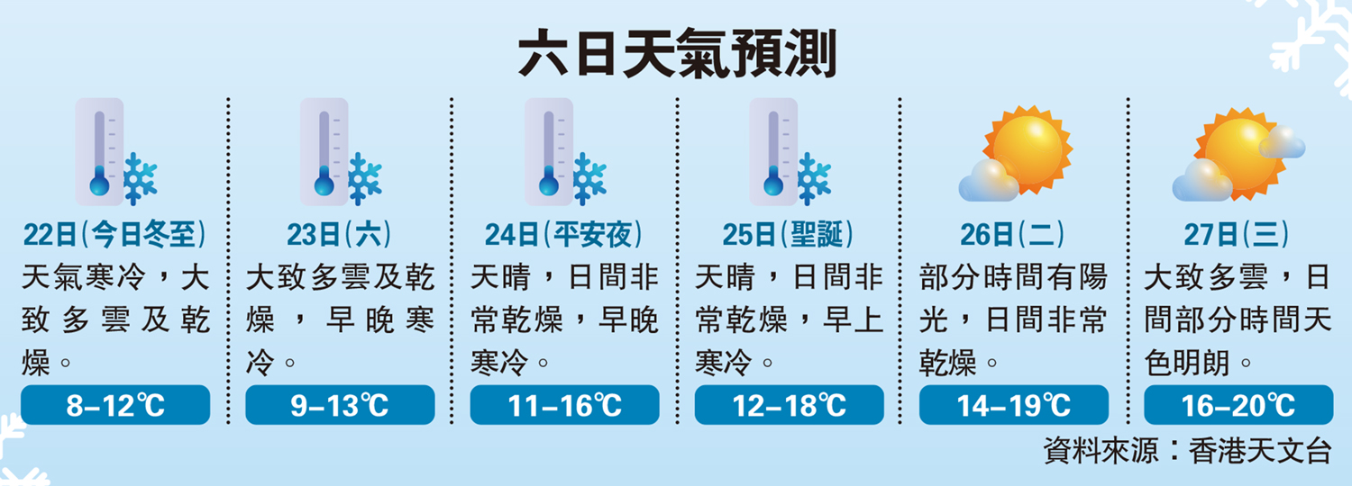 　　圖：六日天氣預測