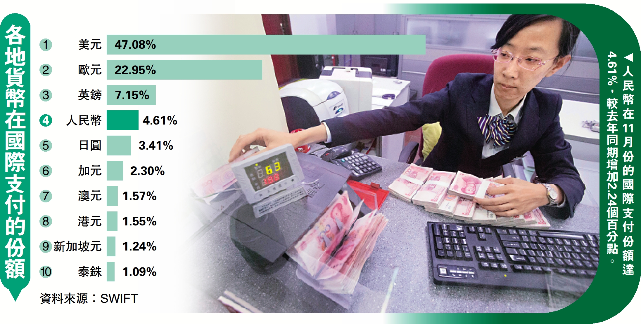 人幣國際支付超日圓佔4.61%創新高- 大公報