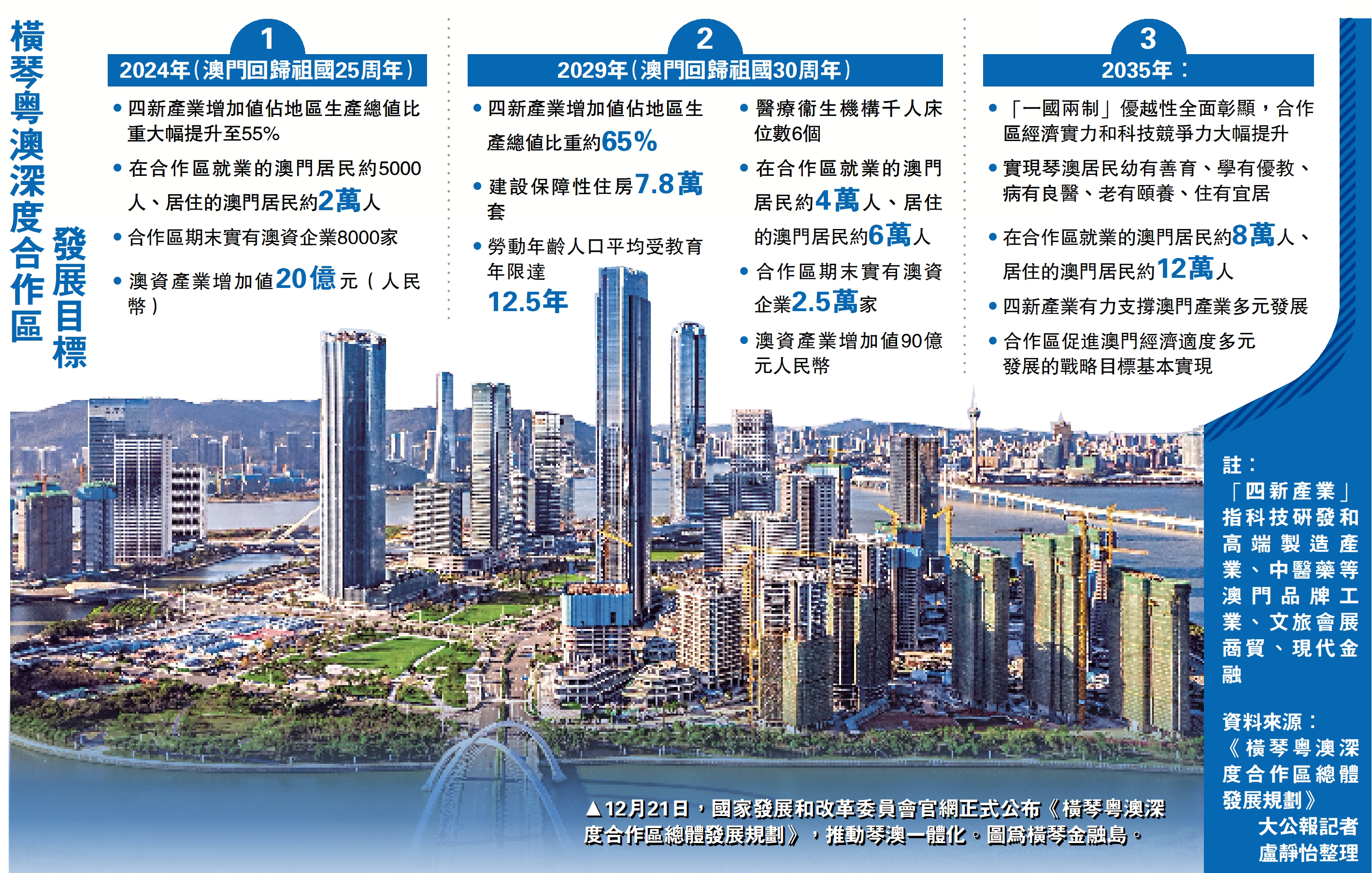 　　圖：橫琴粵澳深度合作區發展目標。